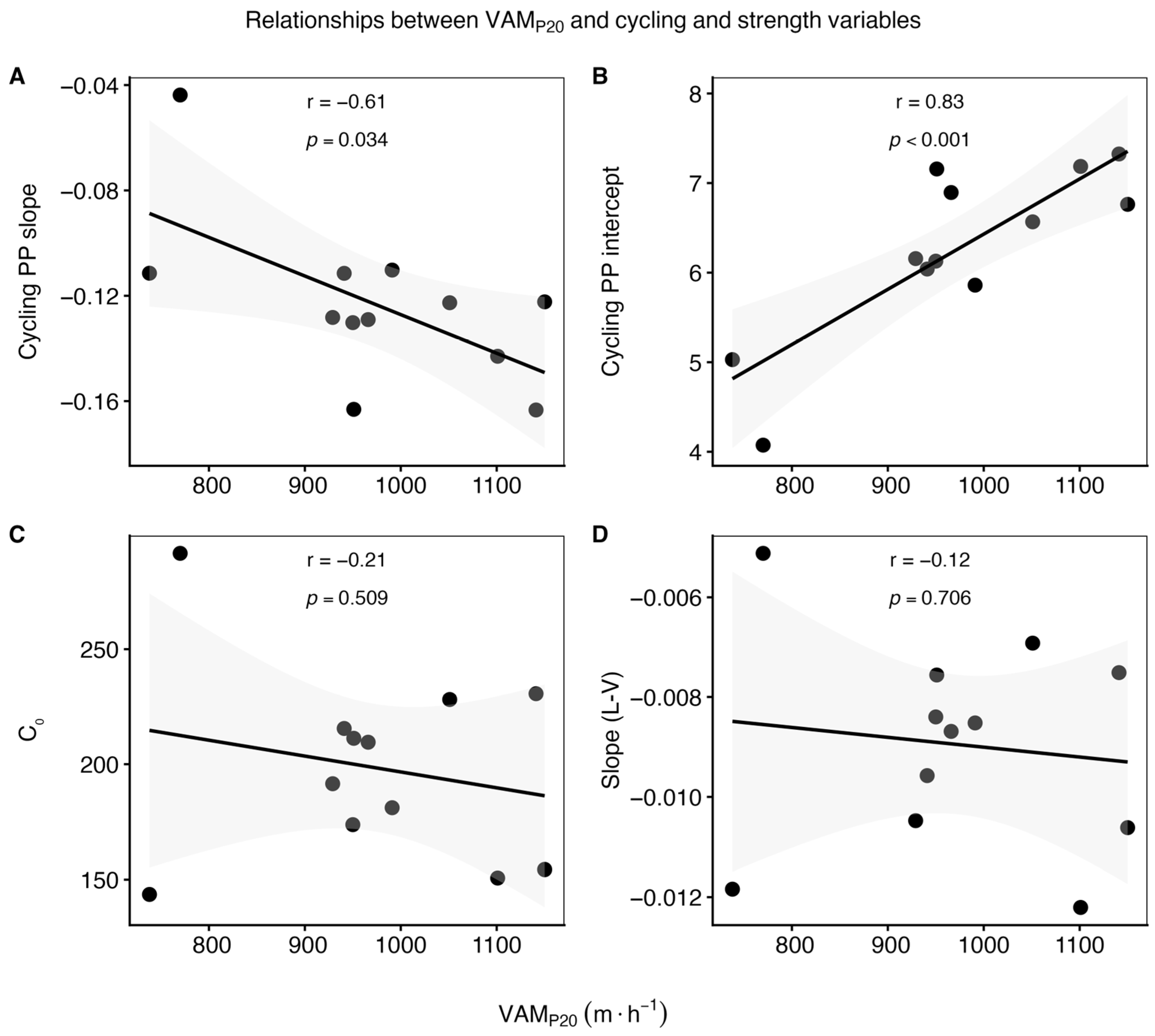 Relationship Between Half Squat Load–Velocity Profile and Cycling Power ...