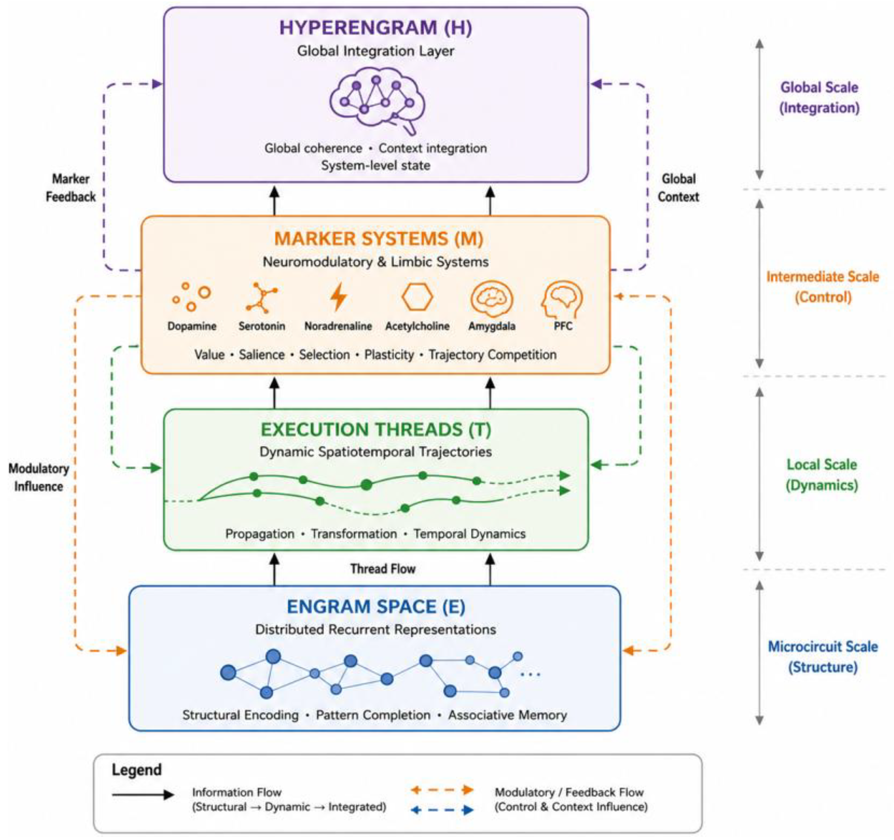 The DIME Architecture: A Unified Operational Algorithm for Neural ...