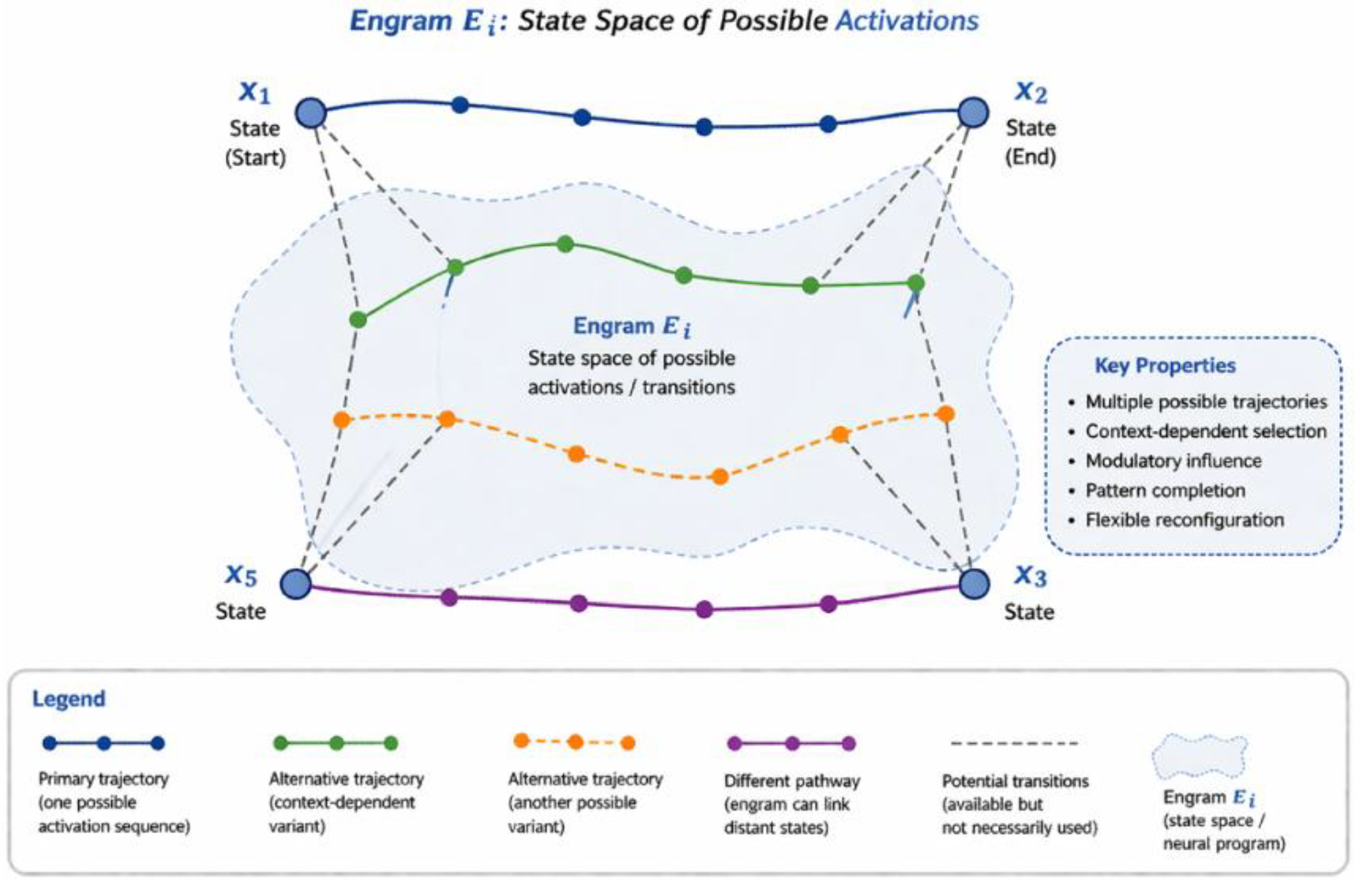 The DIME Architecture: A Unified Operational Algorithm for Neural ...