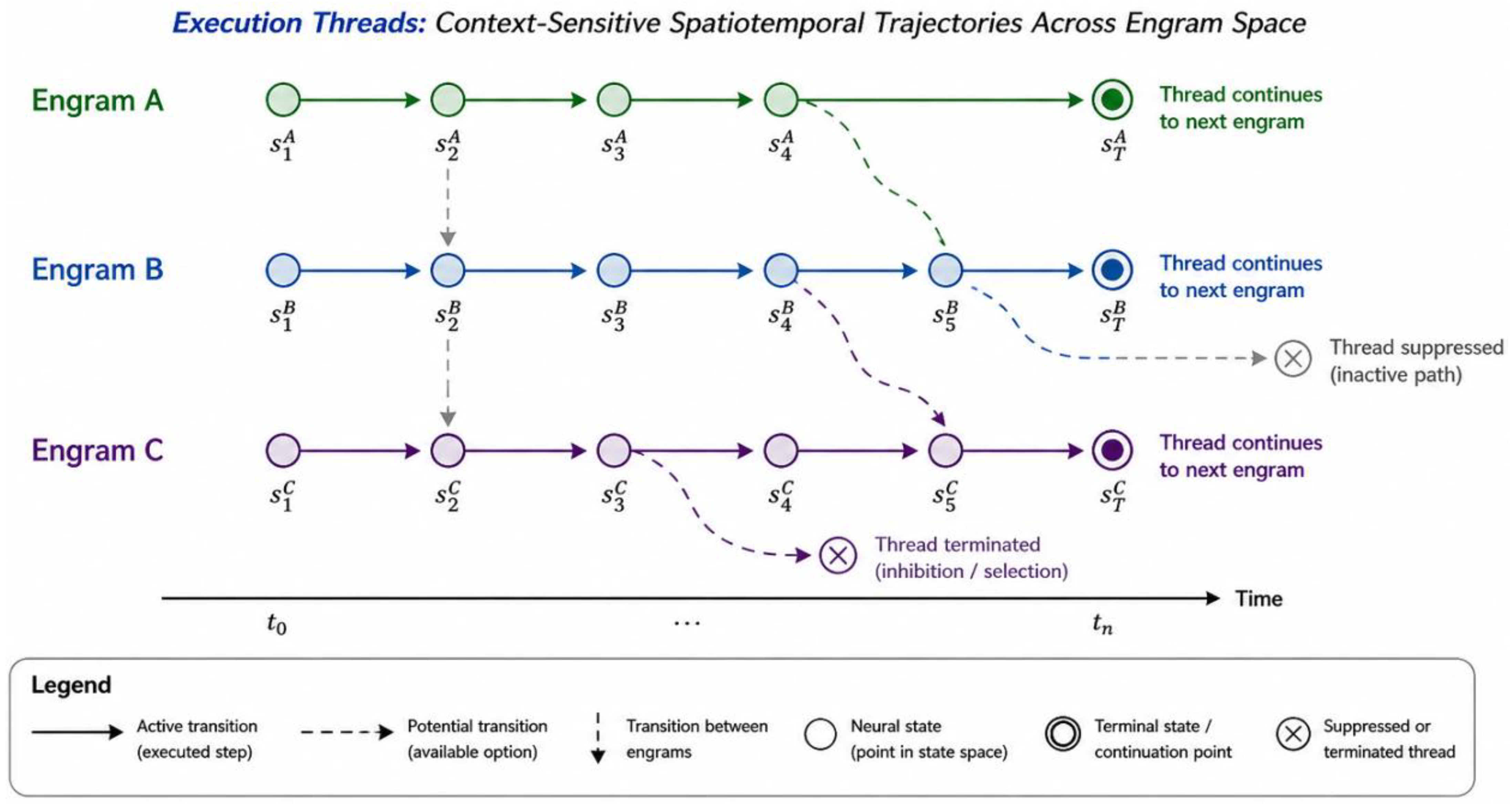 The DIME Architecture: A Unified Operational Algorithm for Neural ...