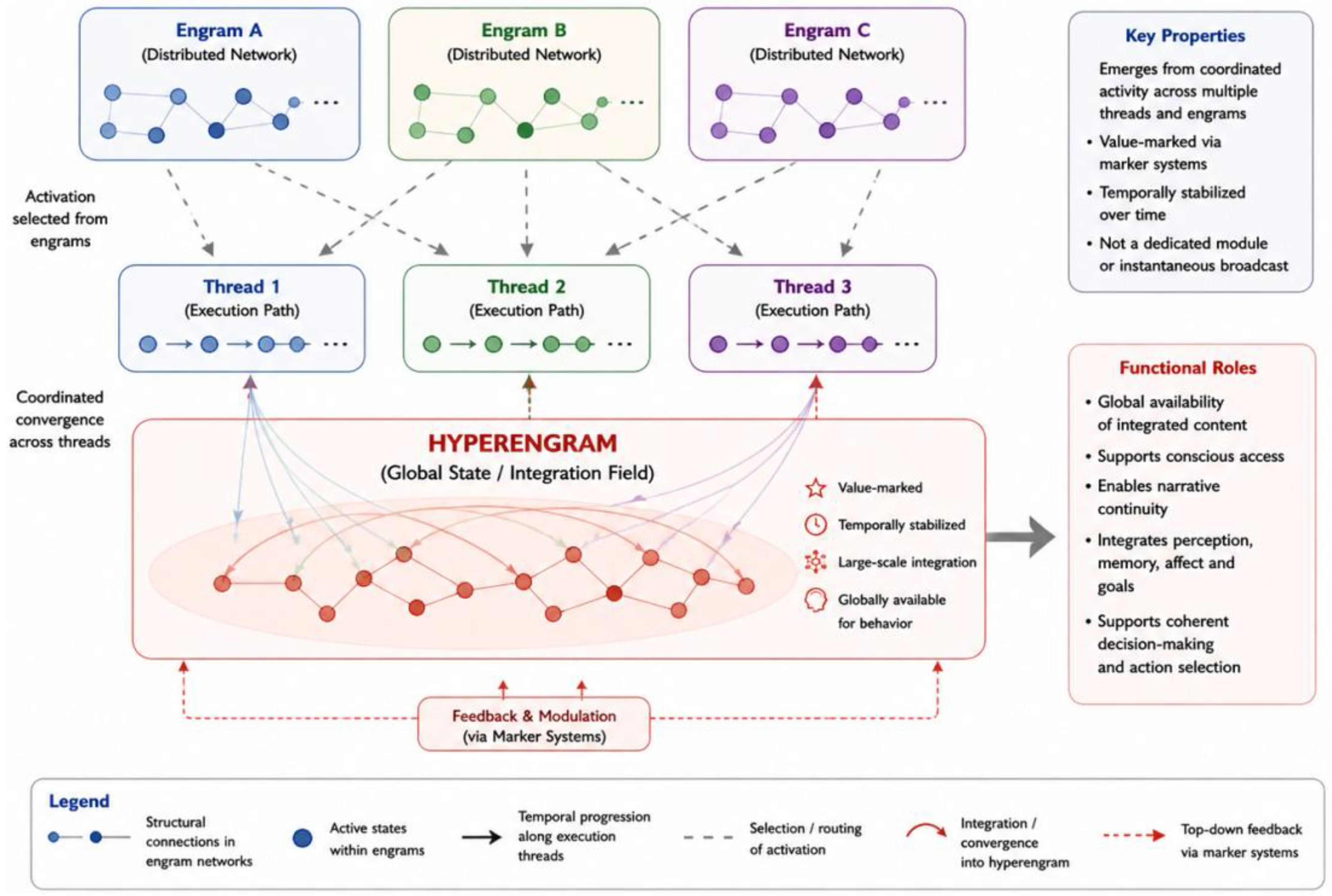 The DIME Architecture: A Unified Operational Algorithm for Neural ...