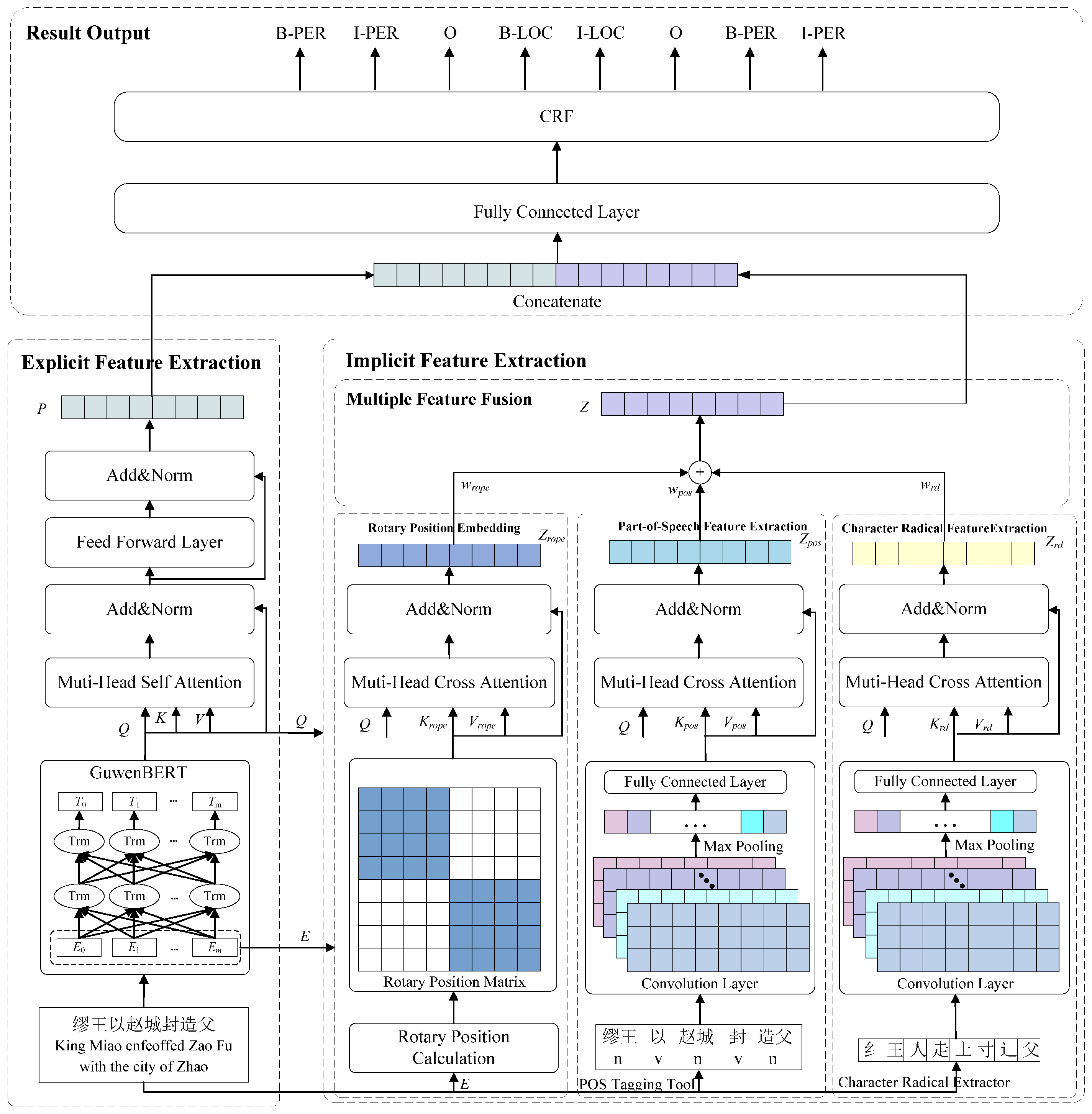 Research on Named Entity Recognition of Ancient Chinese Text by Fusing ...