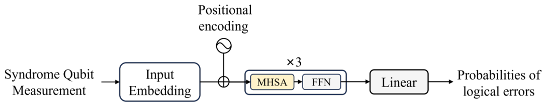 From Local Correction to Global Logical Verification: Two-Stage Machine ...
