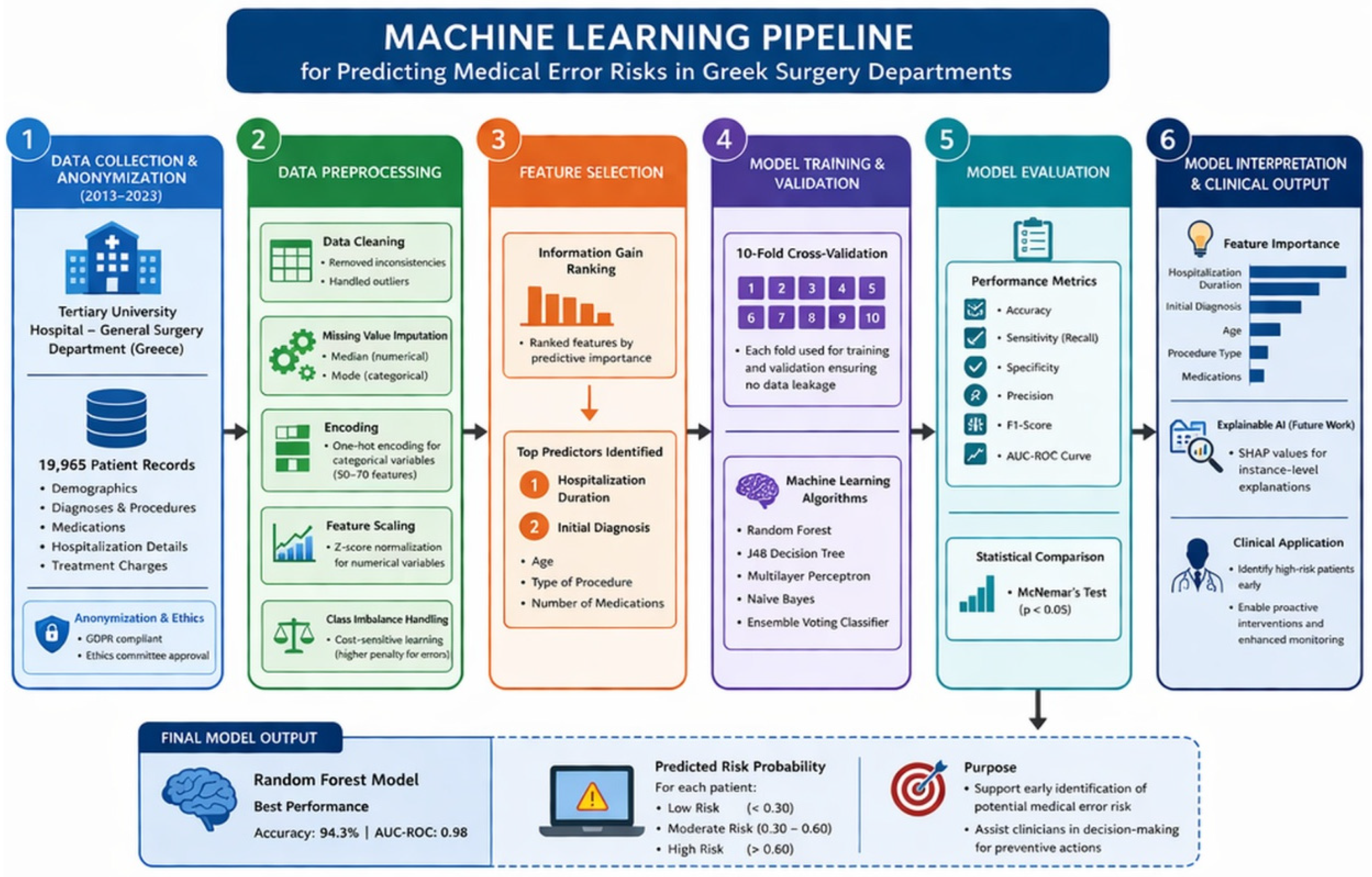 Machine Learning for Predicting Medical Error Risks in Greek Surgery ...