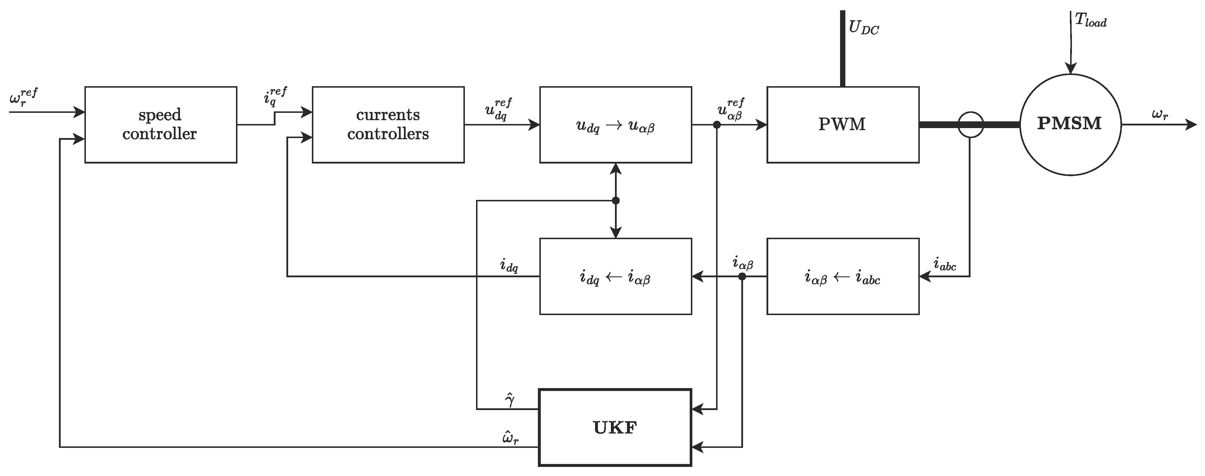 Sensorless PMSM Speed Control Using an FPGA-Implemented Unscented ...