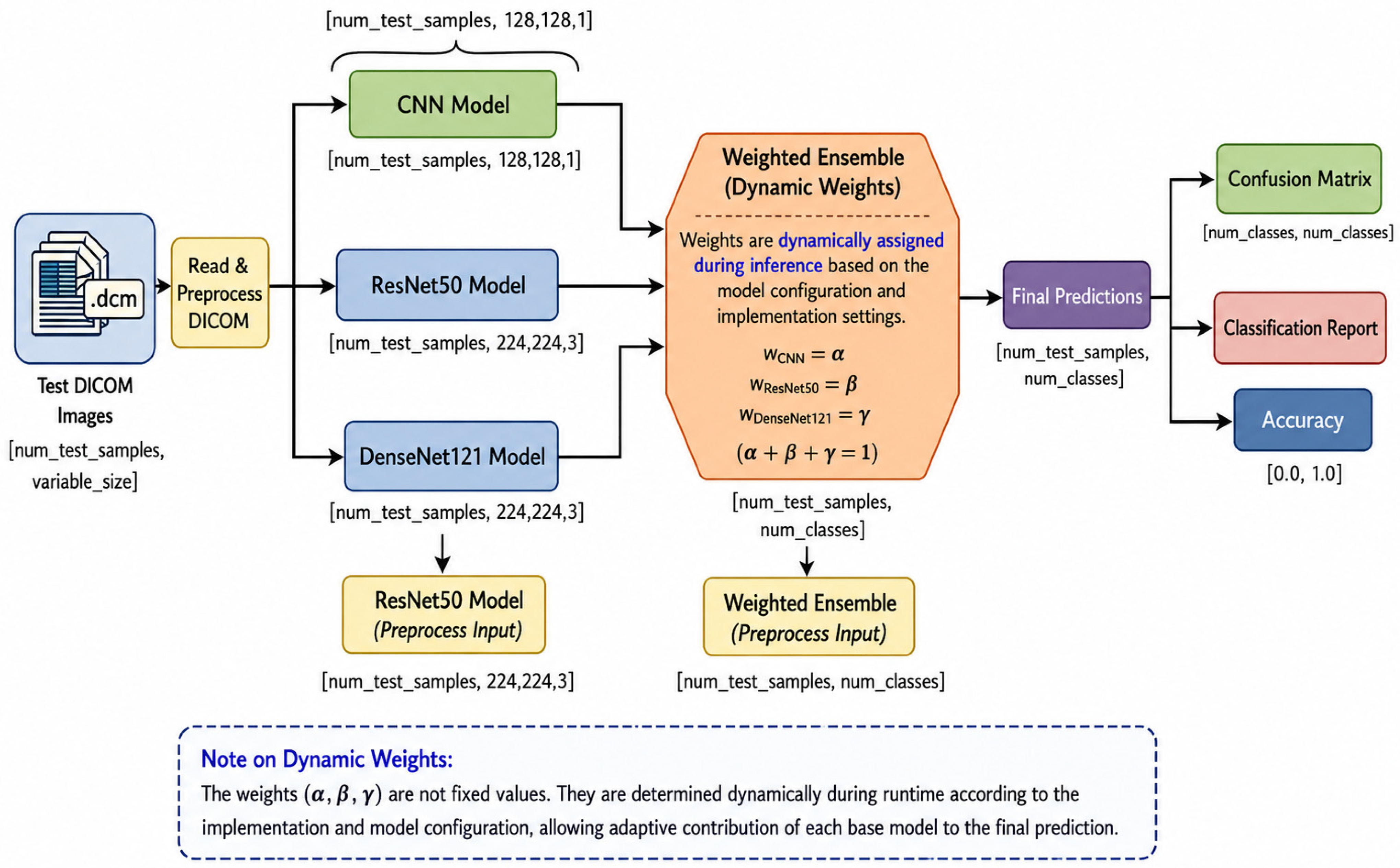 A Weighted Ensemble Deep Learning Approach for Five-Class Alzheimer’s ...