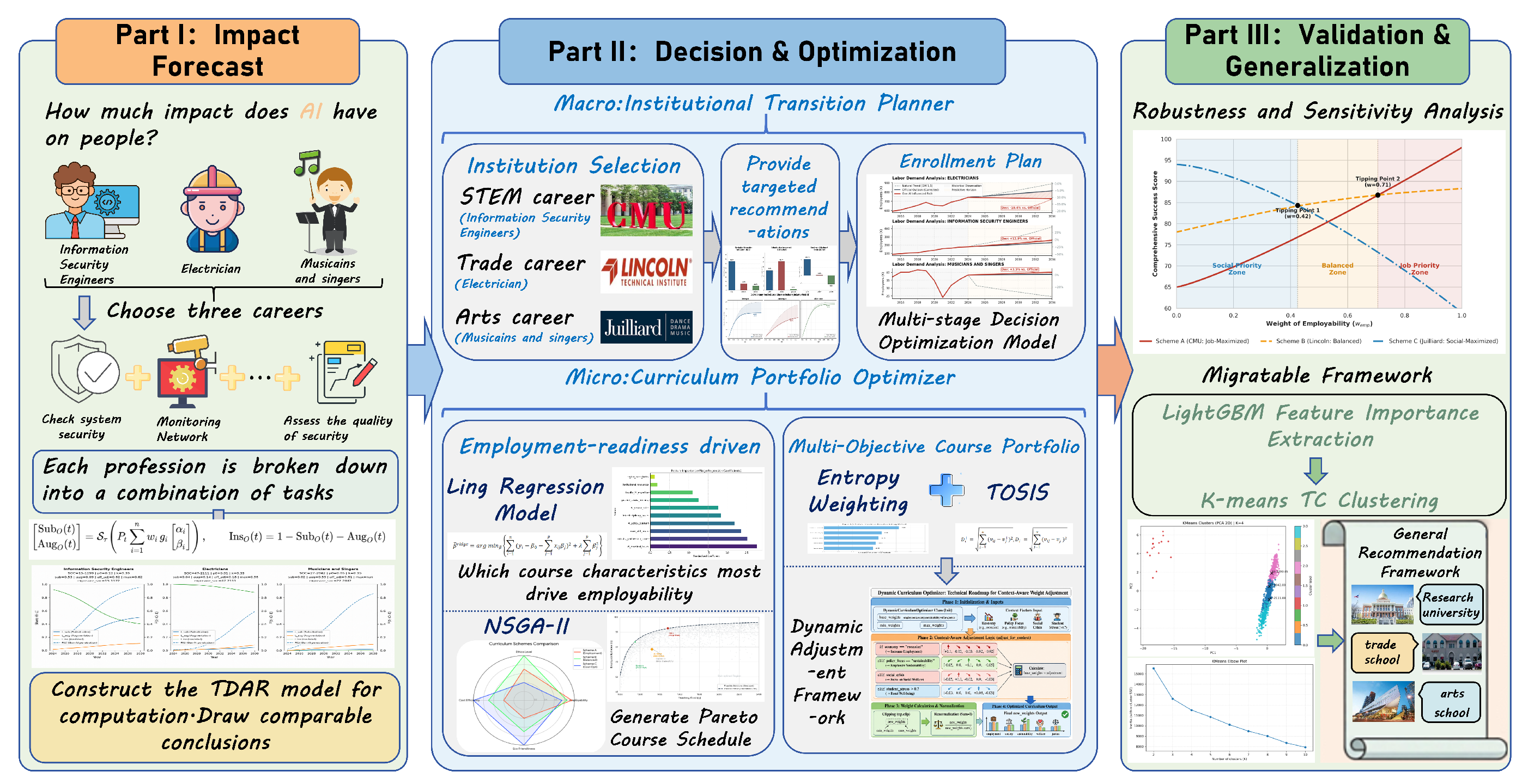 A Robust Multi-Objective Decision Framework for Gen-AI-Responsive ...