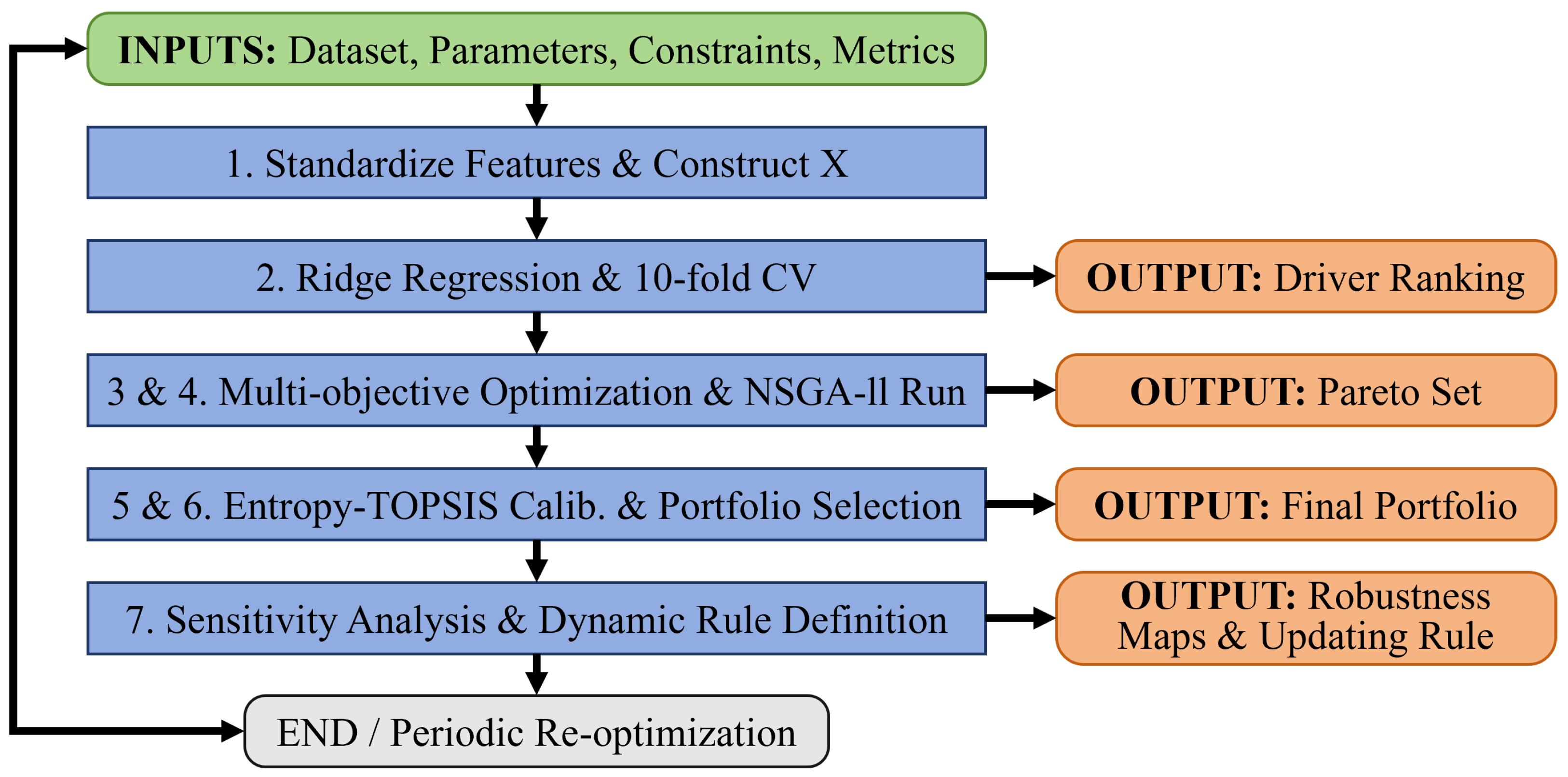 A Robust Multi-Objective Decision Framework for Gen-AI-Responsive ...