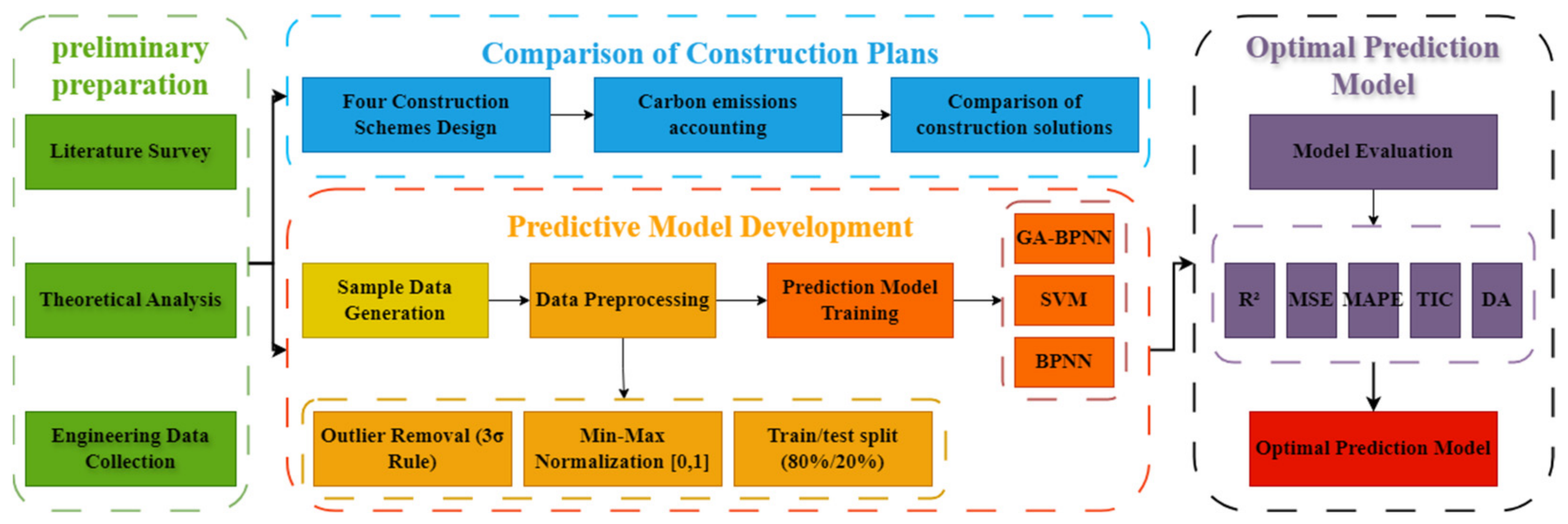 Carbon Emission Calculation and Prediction of Asphalt Pavement ...
