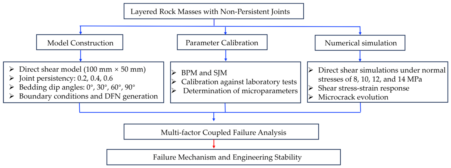 Numerical Simulation of Shear Failure Mechanism of Layered Rock Masses ...