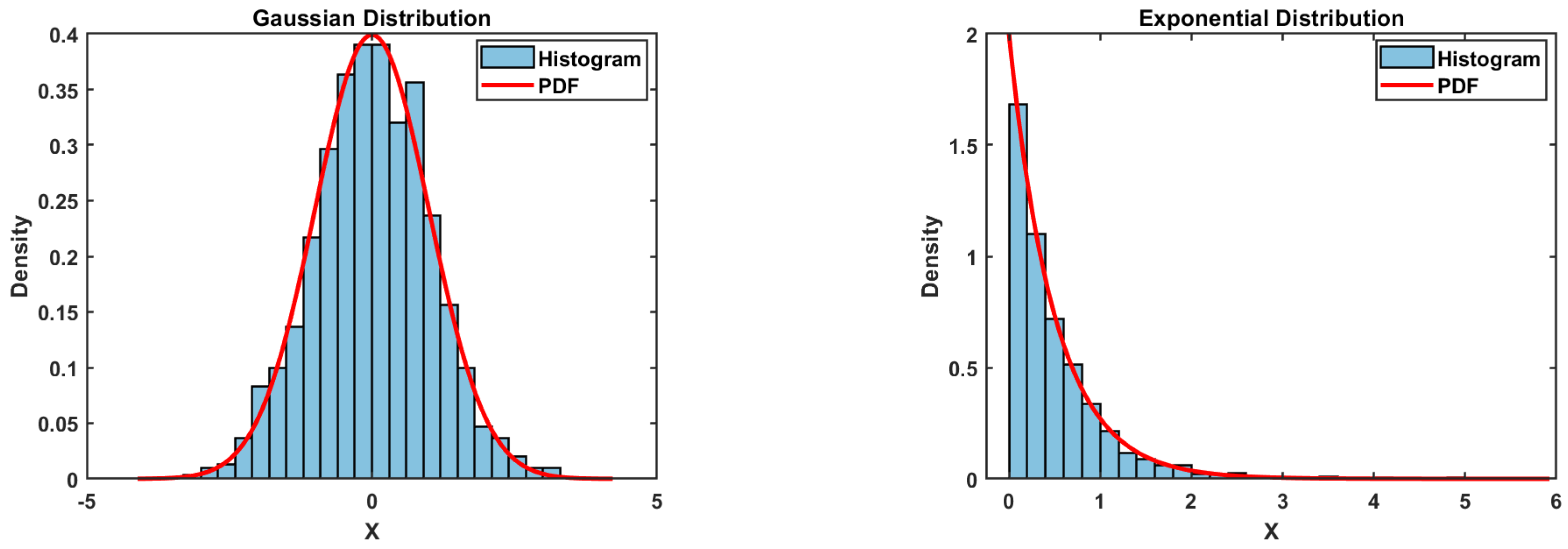 Evaluating the Impact of Data Normalization on Probability Distributions
