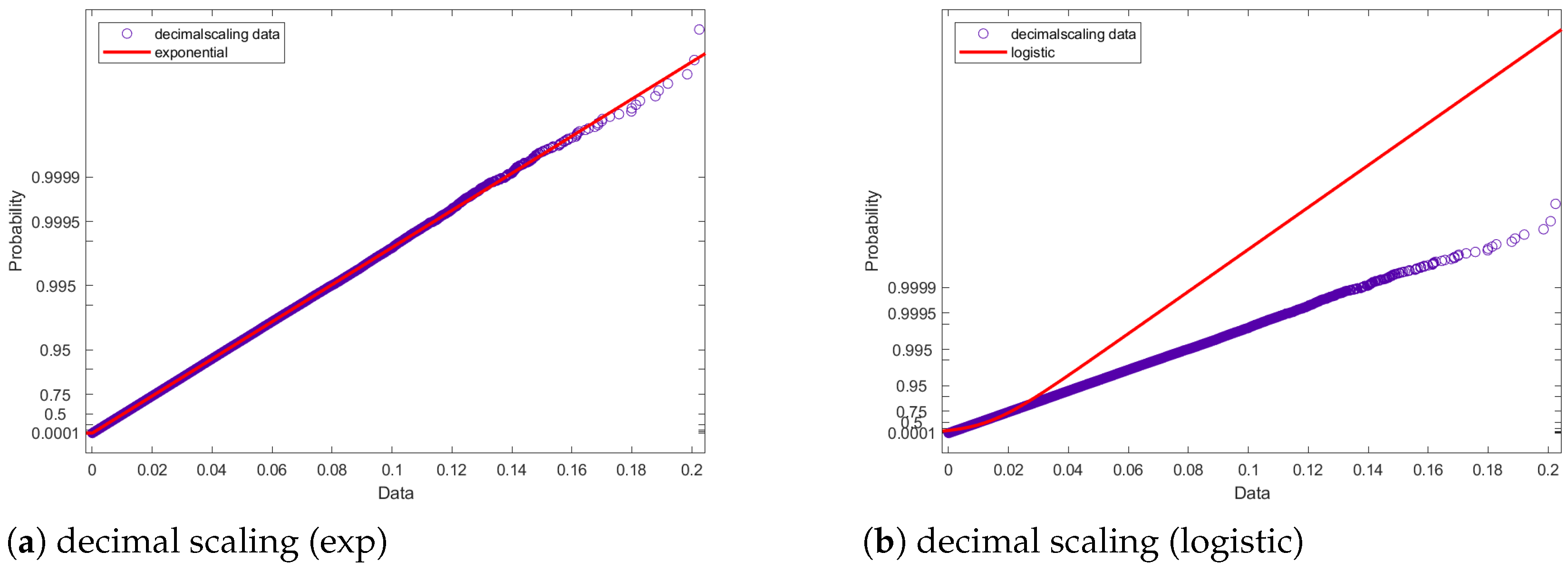 Evaluating the Impact of Data Normalization on Probability Distributions