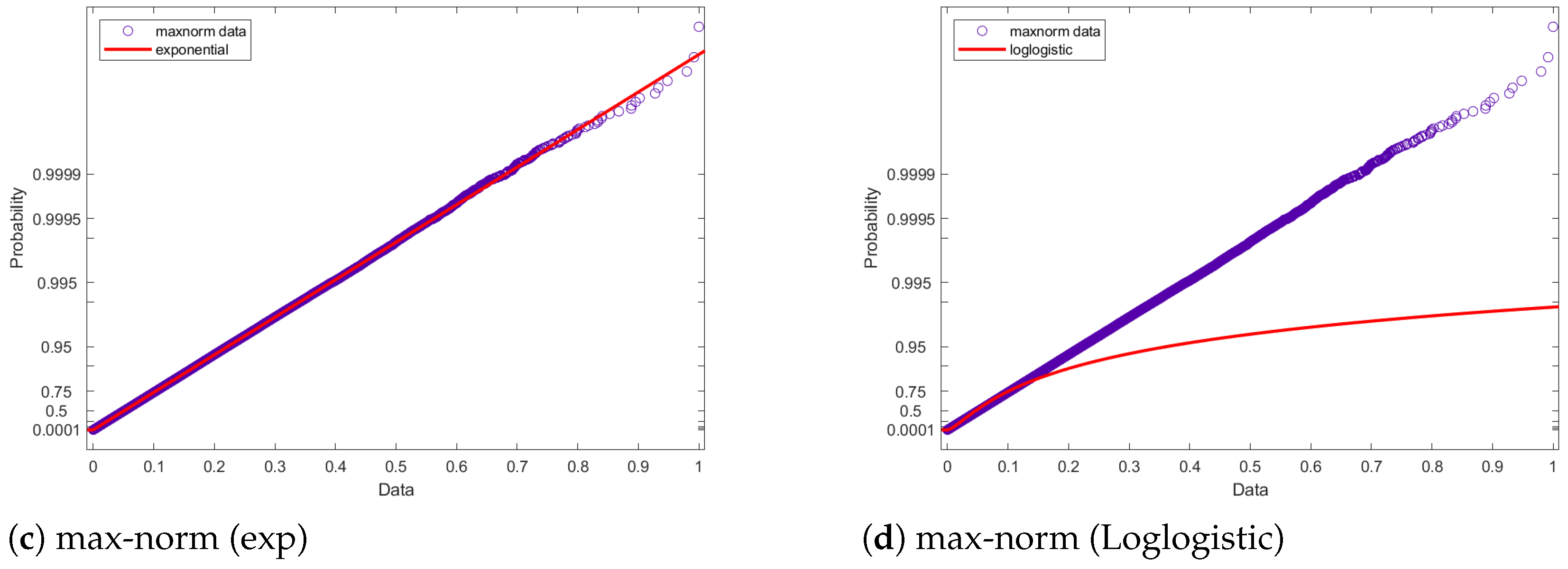 Evaluating the Impact of Data Normalization on Probability Distributions