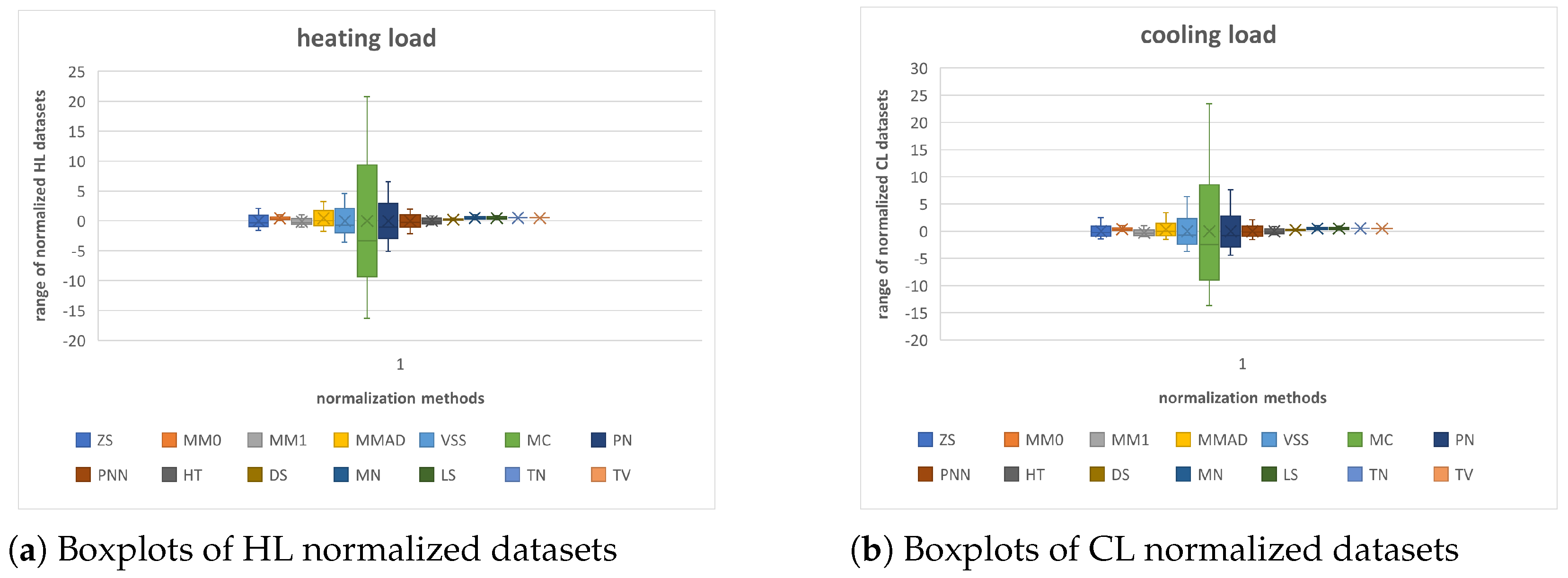 Evaluating the Impact of Data Normalization on Probability Distributions