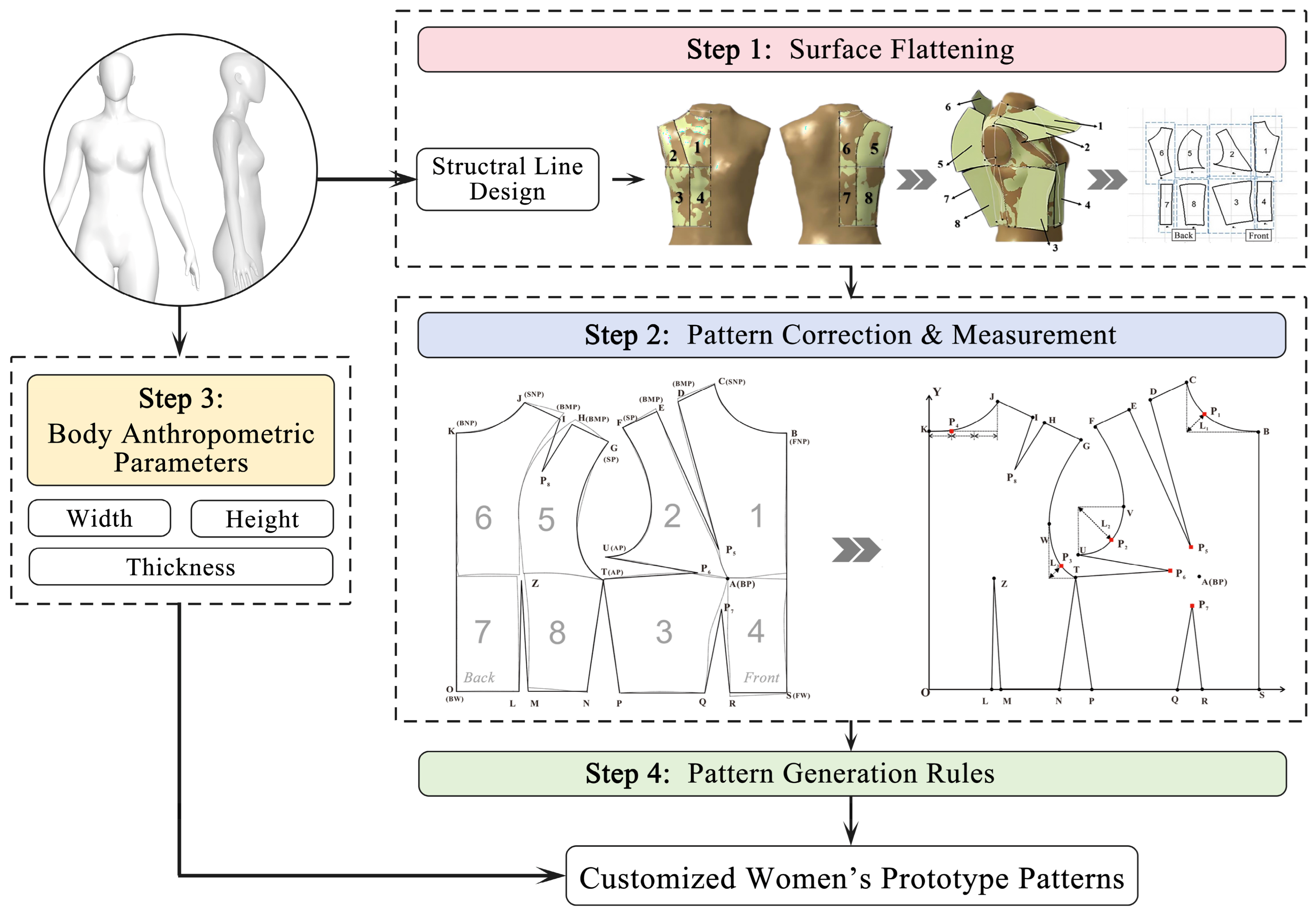 A Garment Pattern Generation Framework Based on the Surface Flattening ...