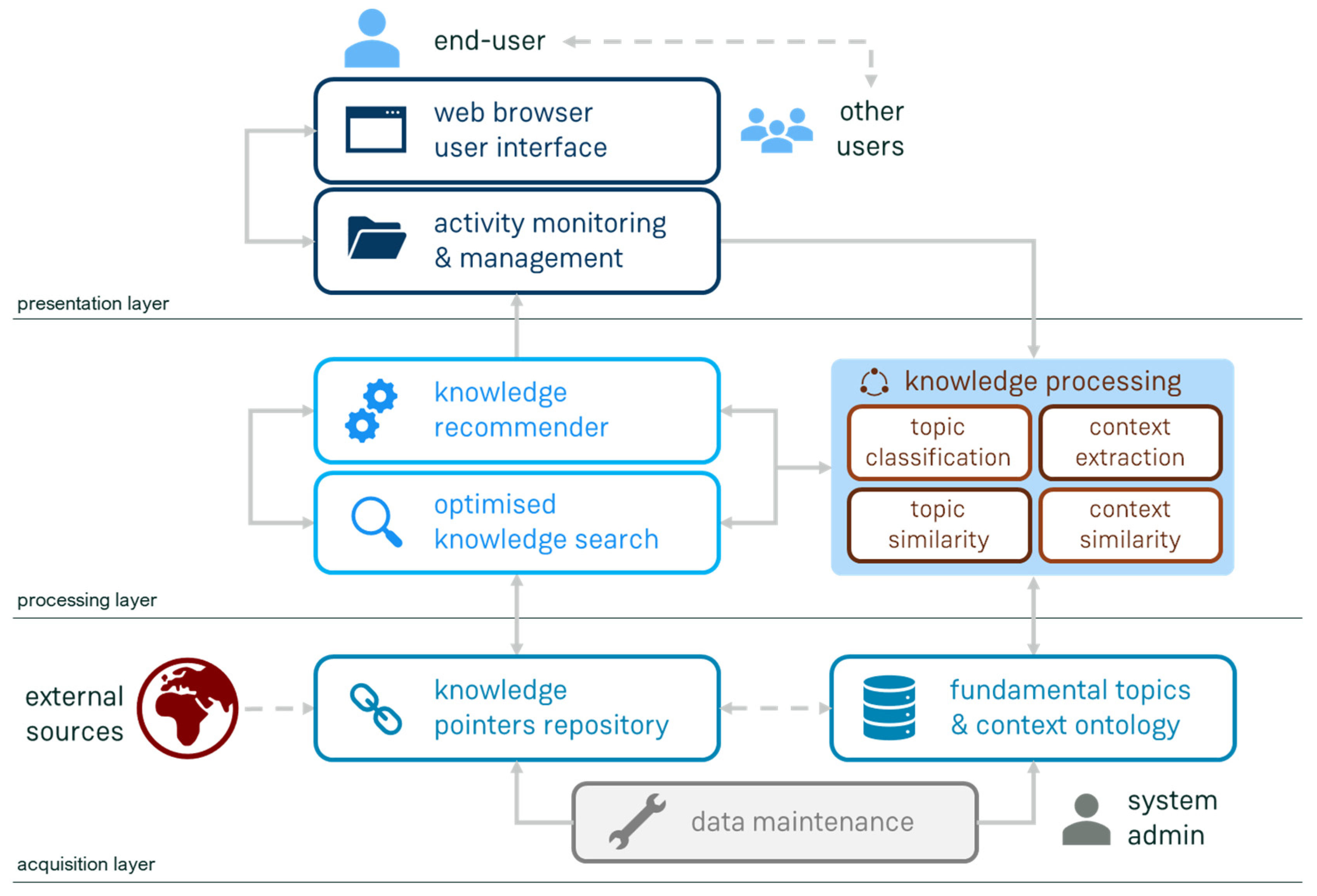 An Activity-Centric Intelligent Information System for Context-Aware ...