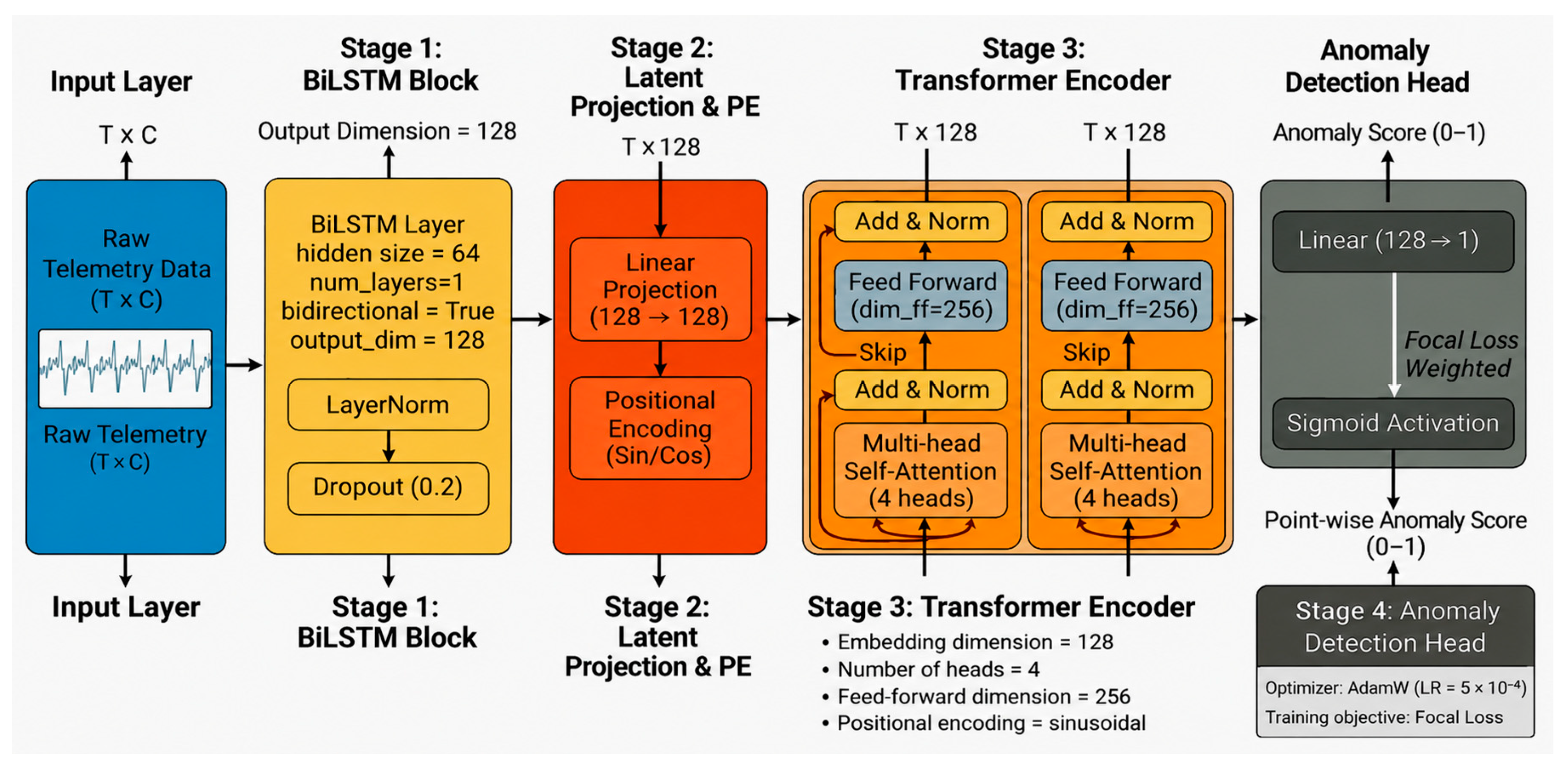 A Comparative Deep Learning Framework for Multivariate Time Series ...