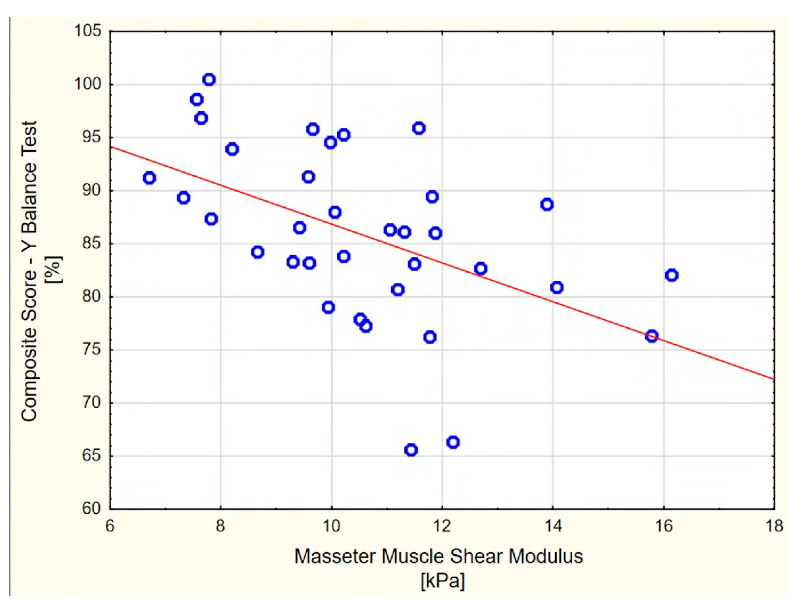 Association of Masseter Muscle Shear Modulus and Thickness with Y ...