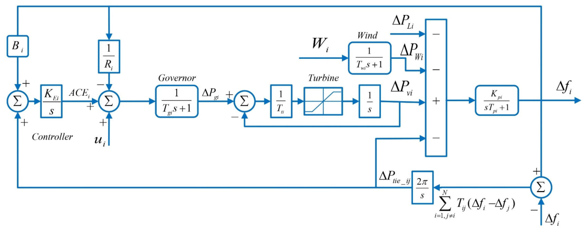 Load Frequency Control of Interconnected Multi-Area Power Systems: A ...