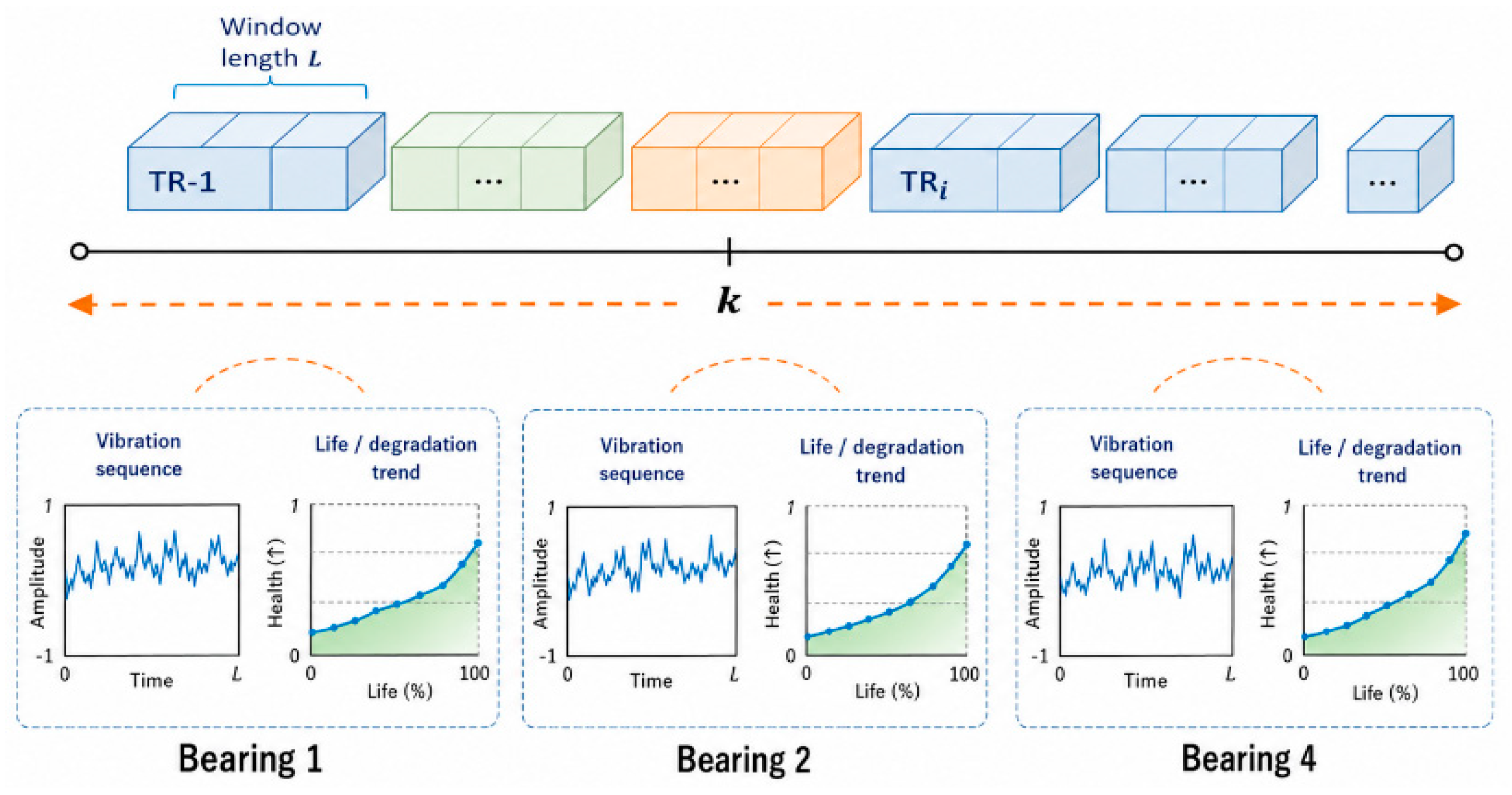 Prediction of the Remaining Life of Rolling Bearings Based on Health ...