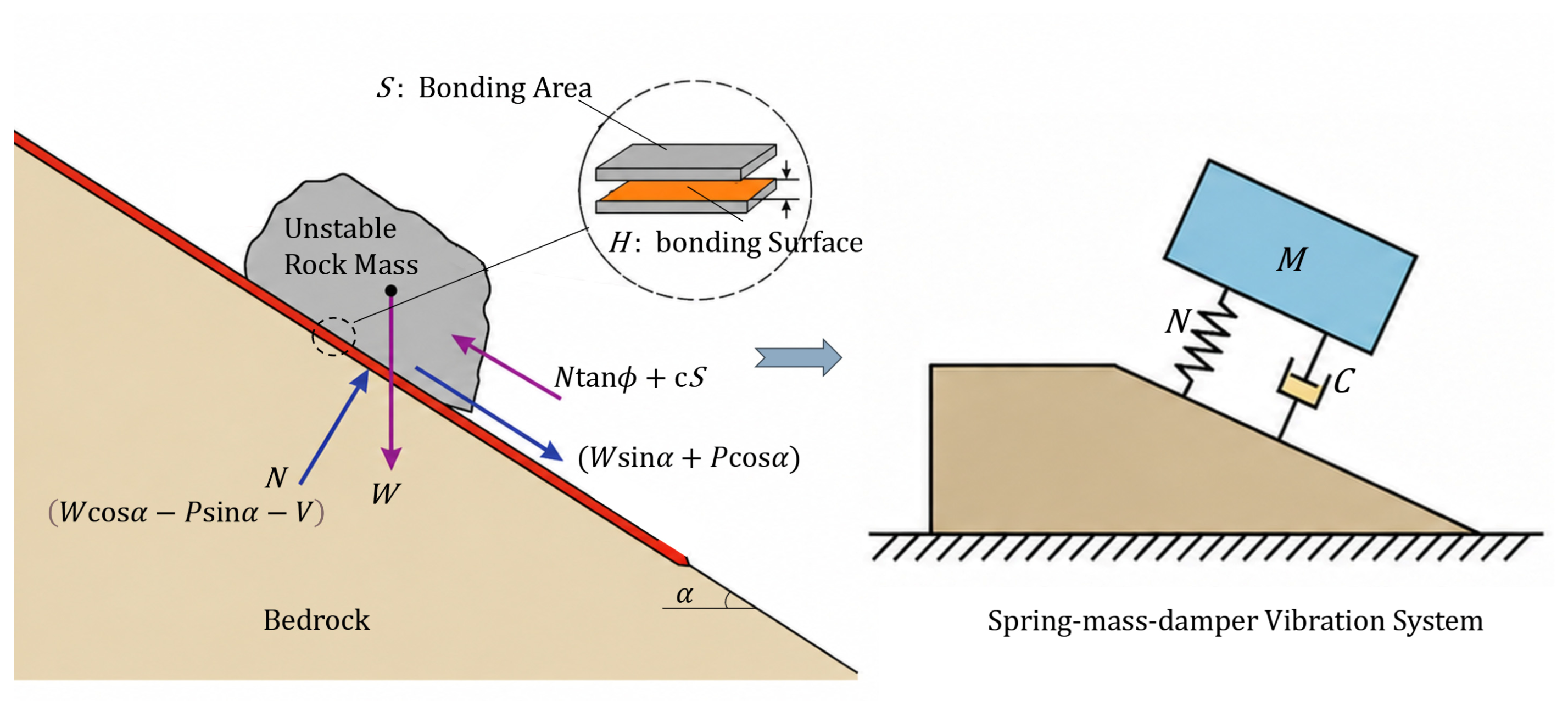 Dynamic Stability Evaluation of Slope Unstable Rock Masses: A Review of ...