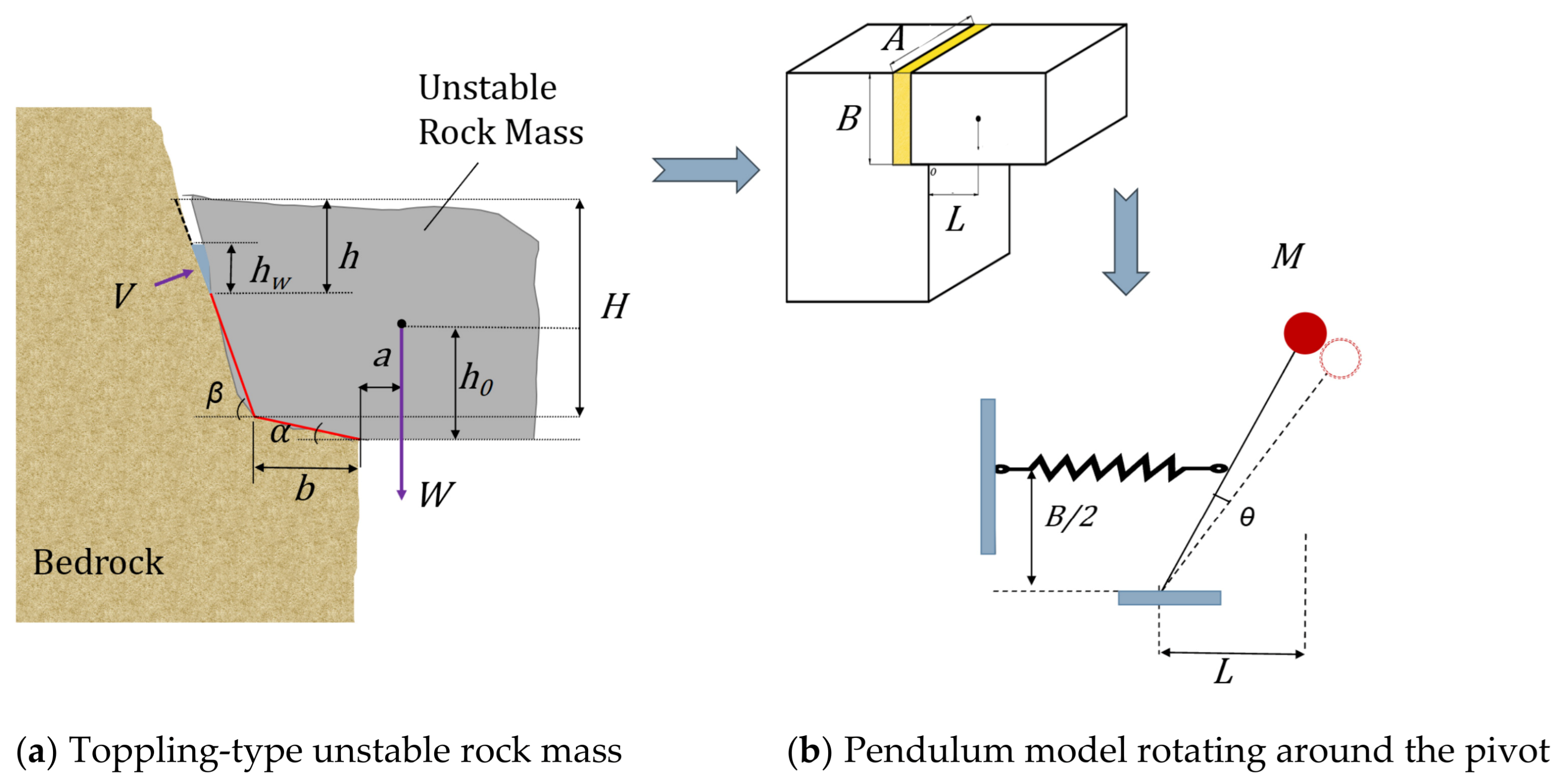 Dynamic Stability Evaluation of Slope Unstable Rock Masses: A Review of ...