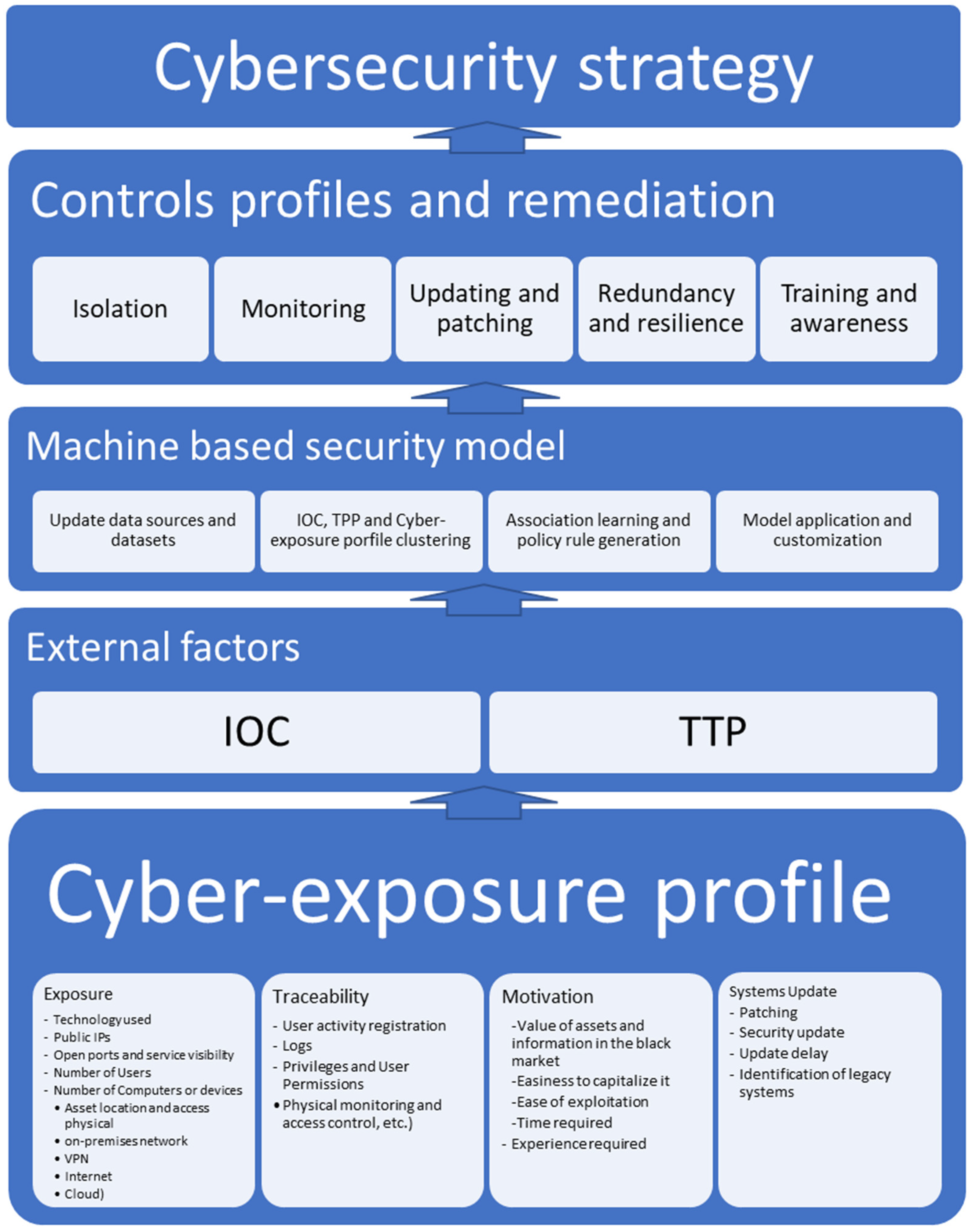Measuring Risk Likelihood in Cybersecurity