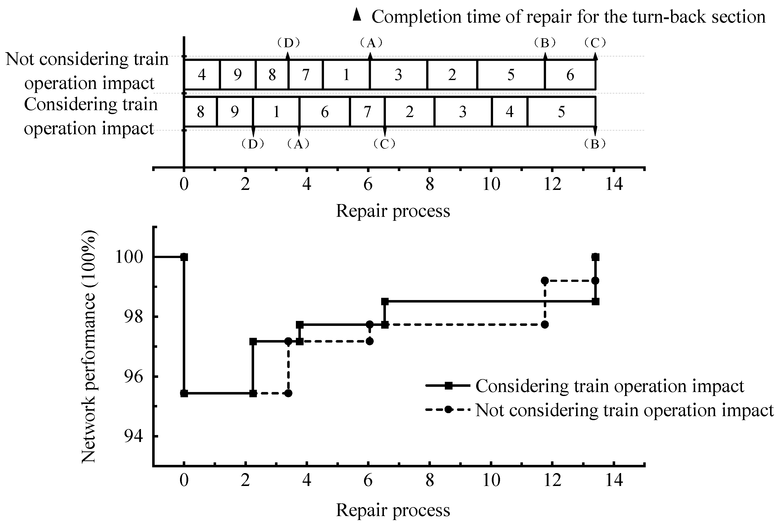 Fault Recovery Strategy for Urban Rail Transit Considering Train ...