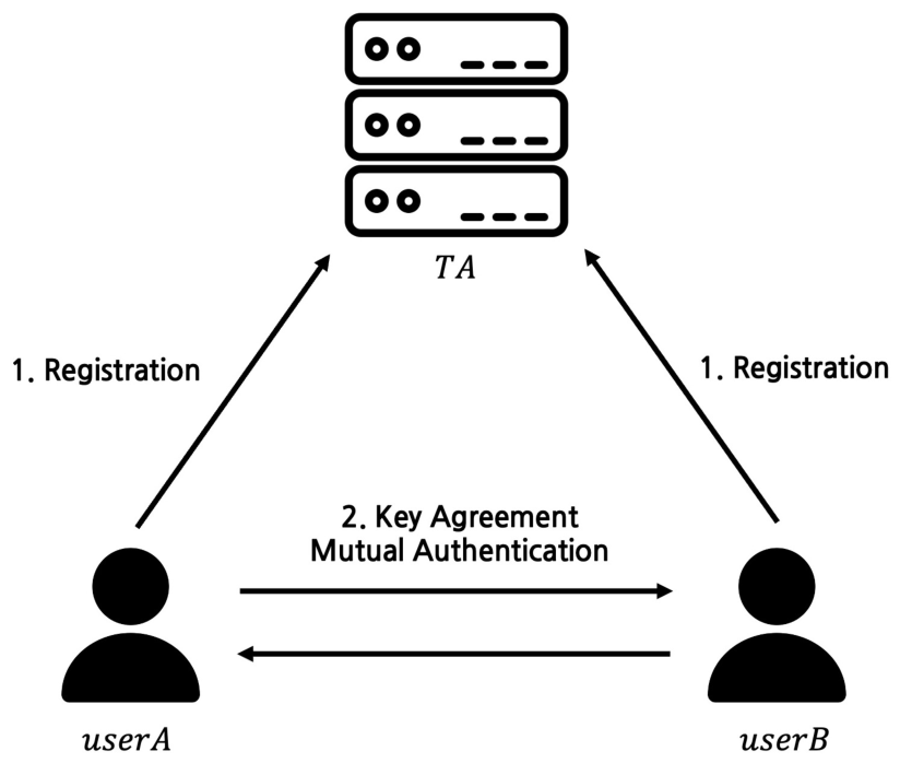 A Secure and Efficient ECC-Based User-to-User Authentication and Key ...