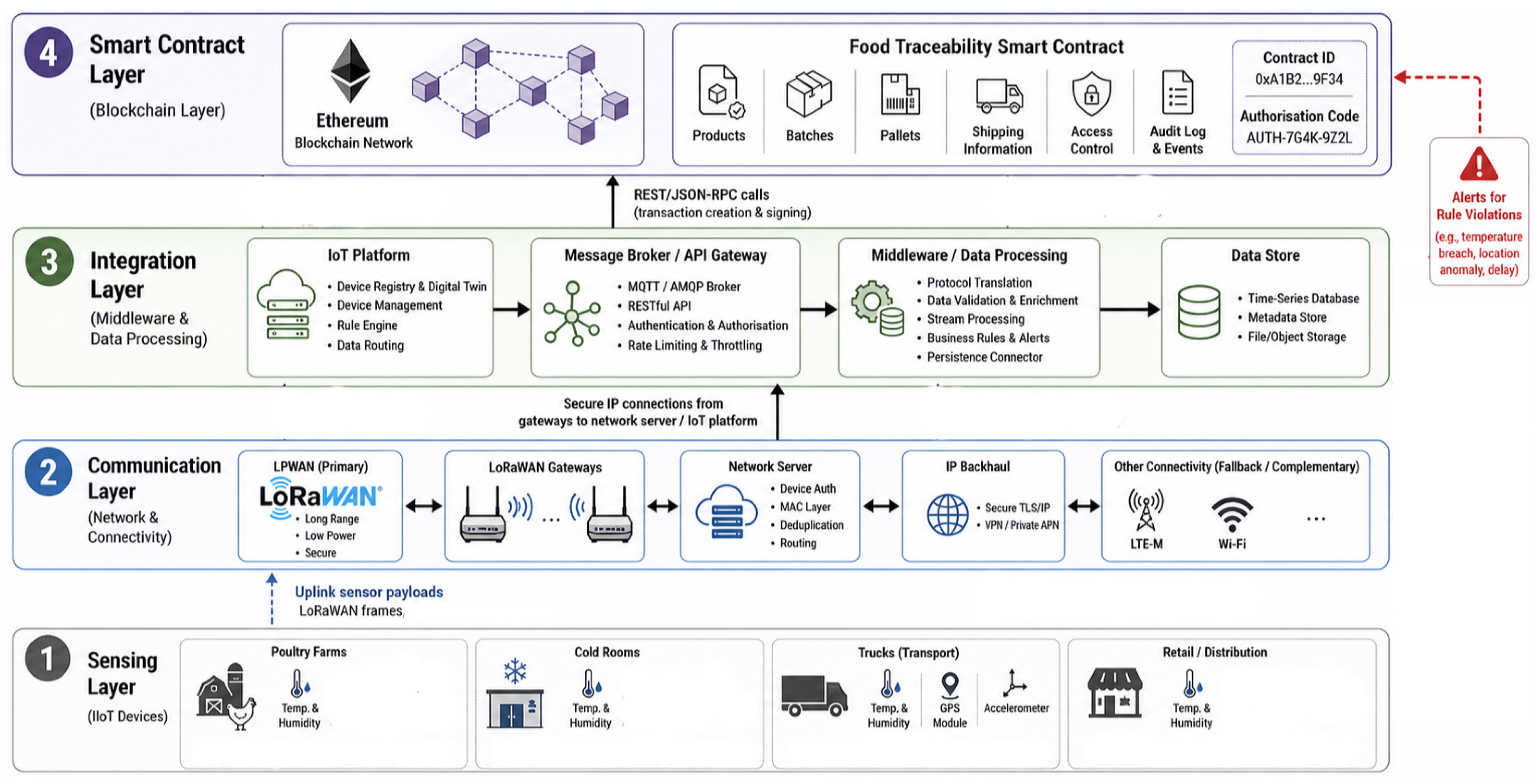 Treum Blockchain-Enabled IIoT Architecture for Supply Chain Traceability: A ...
