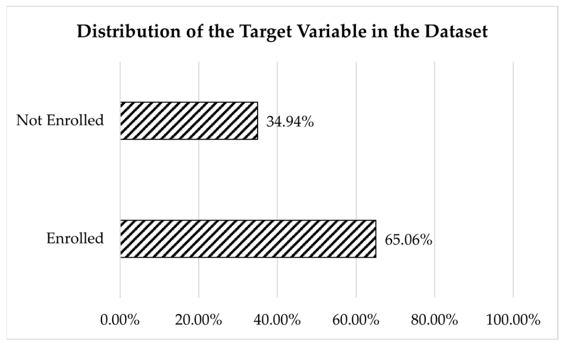Machine Learning Models for Predicting Student Enrollment Decisions in ...