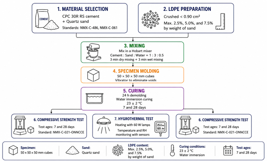 Mechanical and Hygrothermal Evaluation of Eco-Friendly Cement Mortar ...