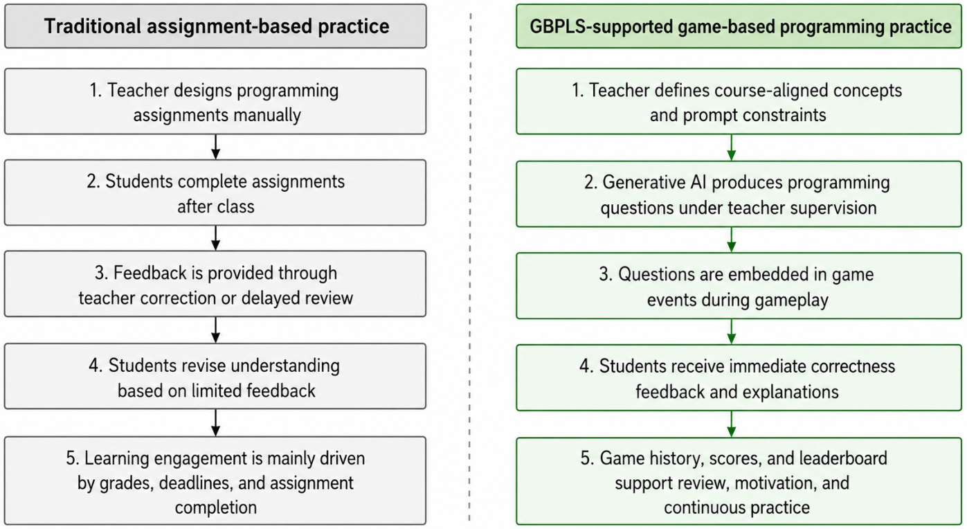 Integrating Game-Based Learning and Generative AI in Programming ...