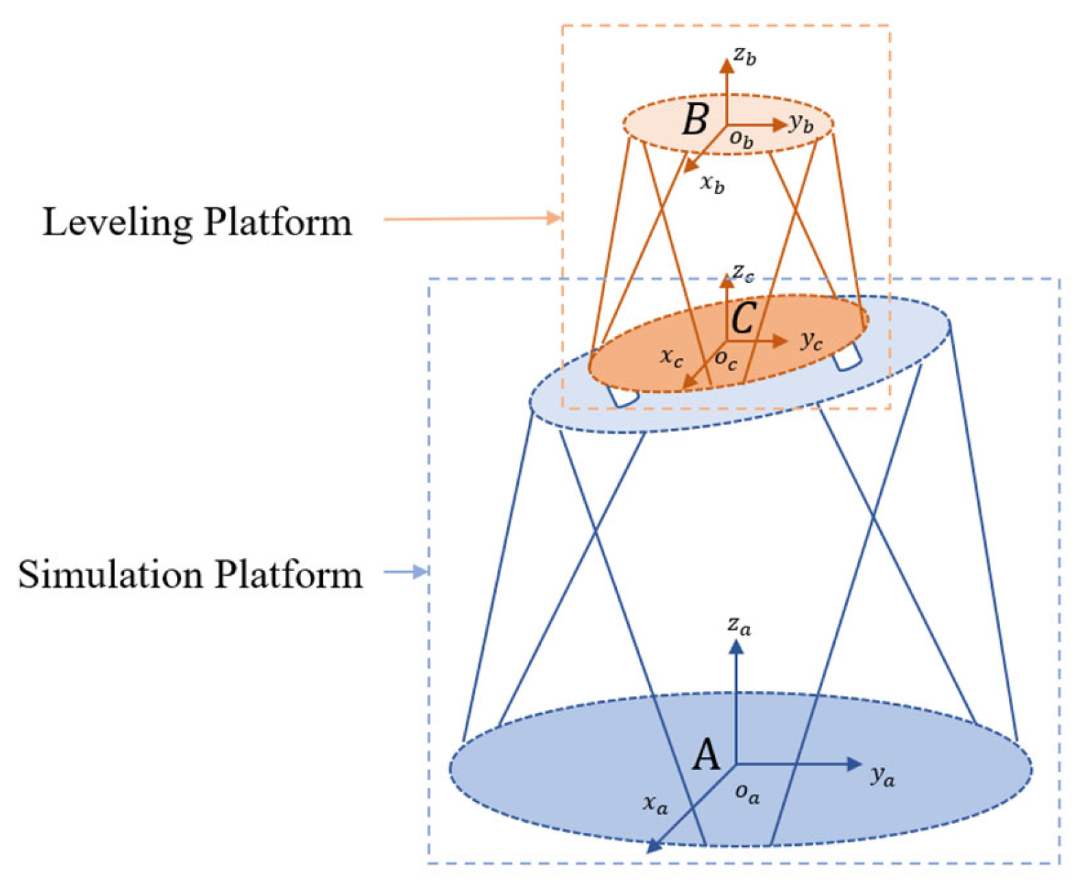 Research on Leveling Control for Vehicle-Mounted Stewart Platforms