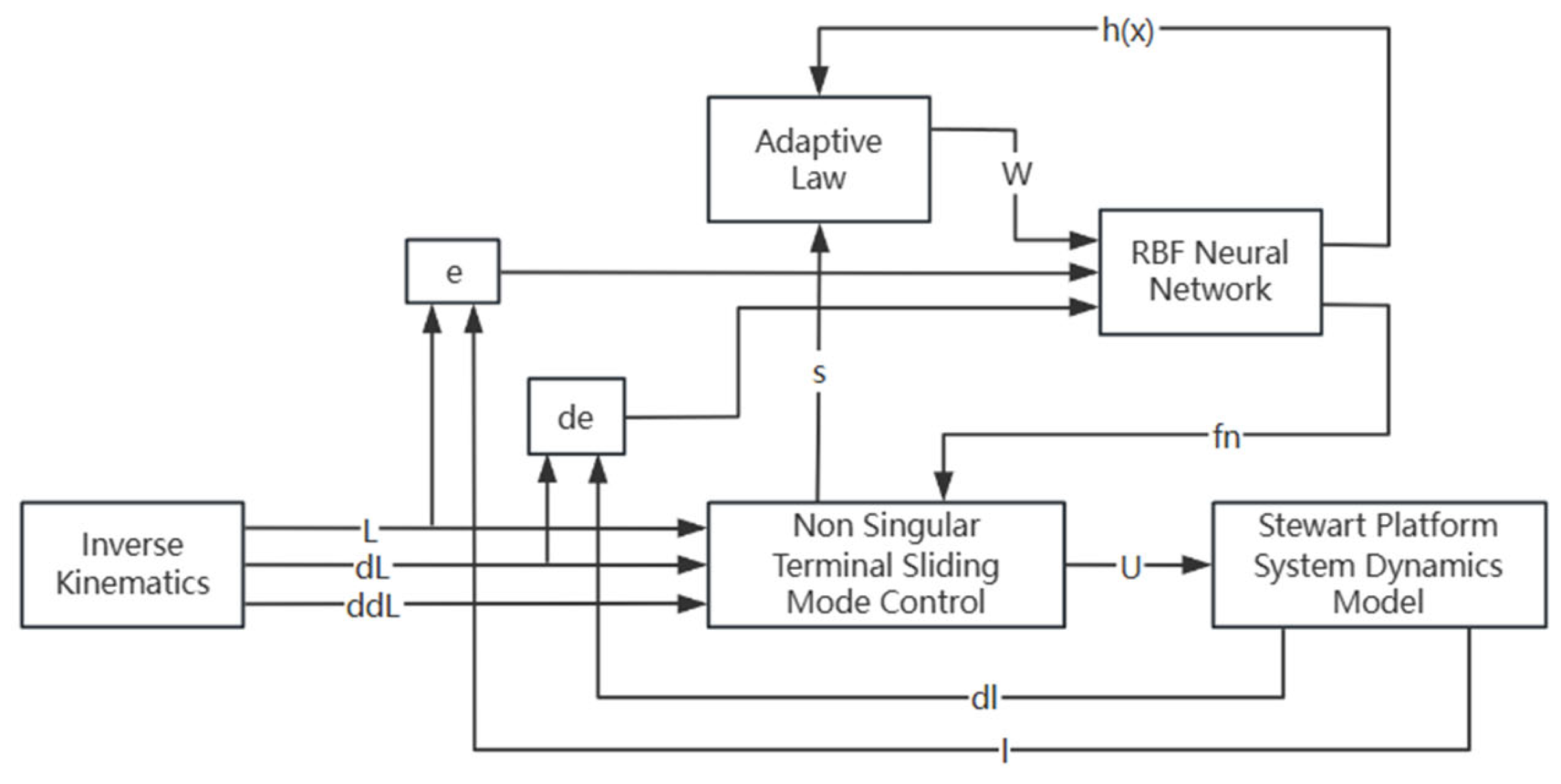 Research on Leveling Control for Vehicle-Mounted Stewart Platforms