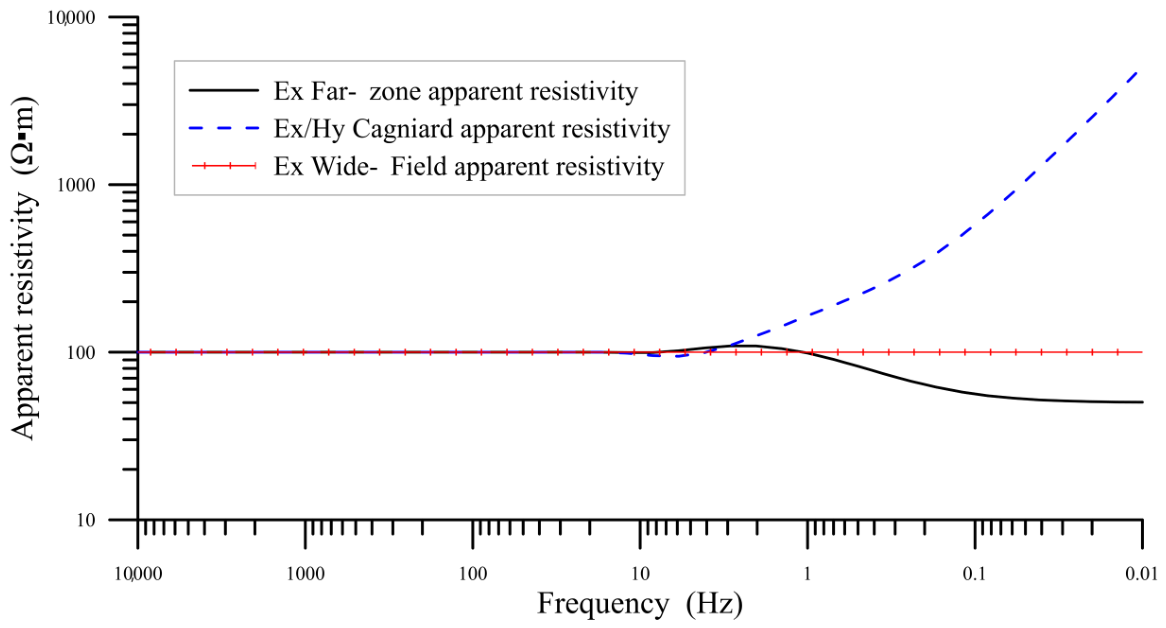 A Comparative Study of Three Apparent Resistivity Methods and Their ...