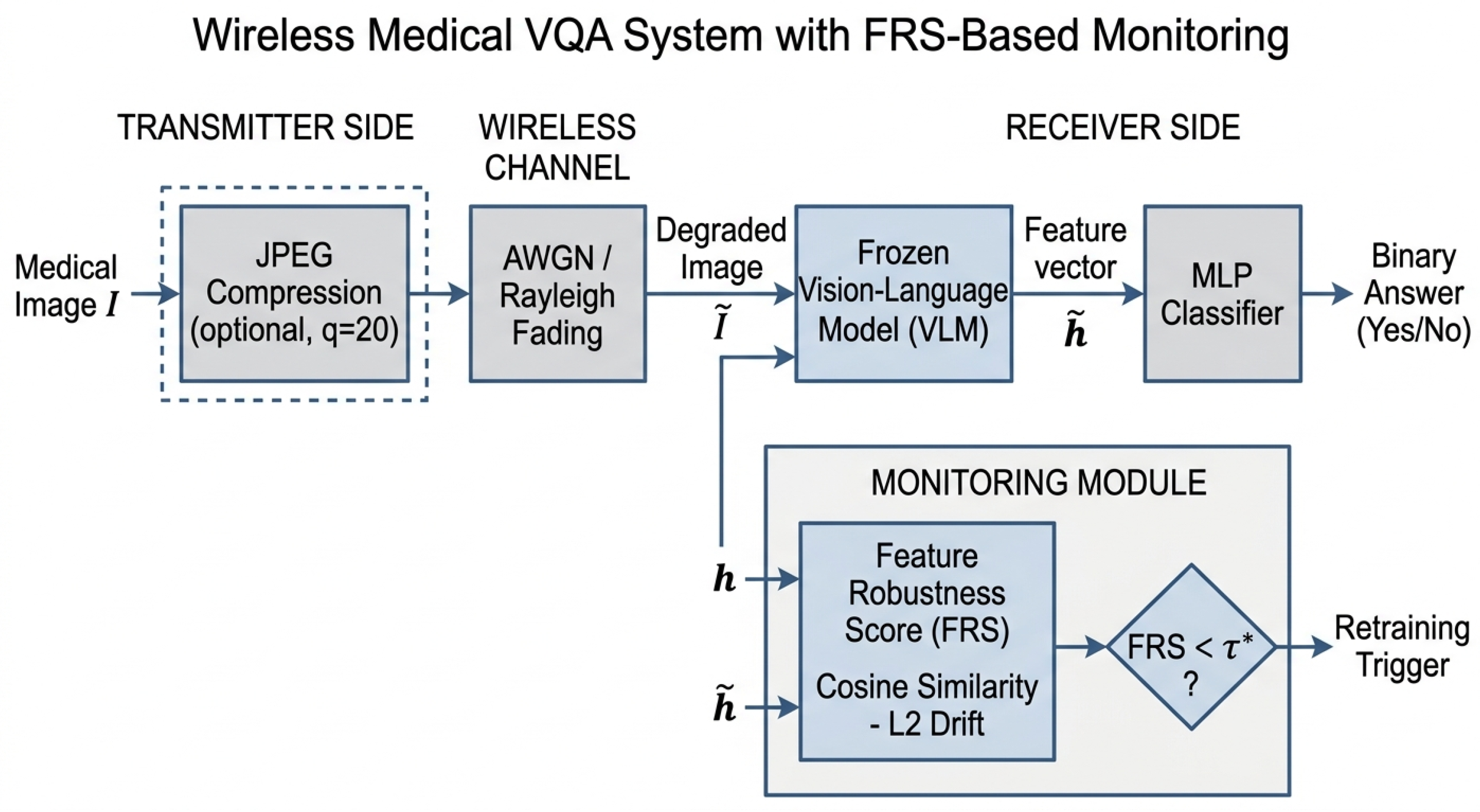 Robustness of Large Vision Language Model Features Under Wireless ...