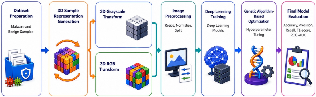 A Deep Learning Framework for Three-Dimensional Malware Image ...
