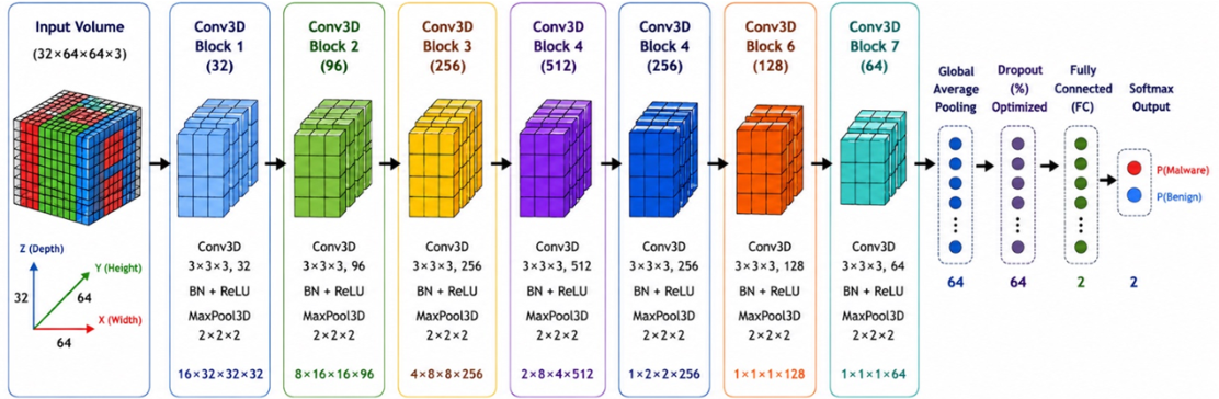 A Deep Learning Framework for Three-Dimensional Malware Image ...
