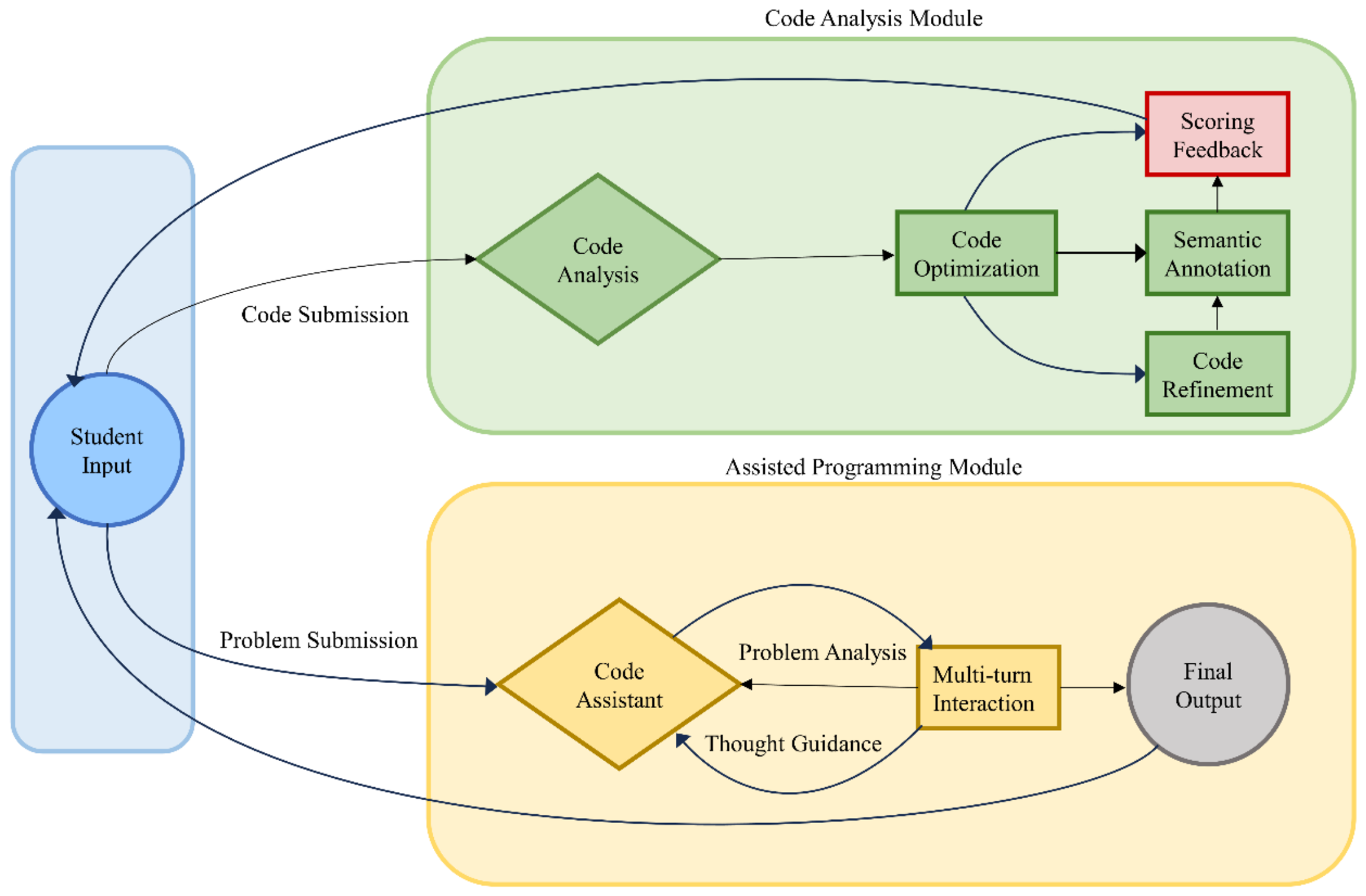 An LLM-Based Guided Programming Assistance System for Code Quality ...