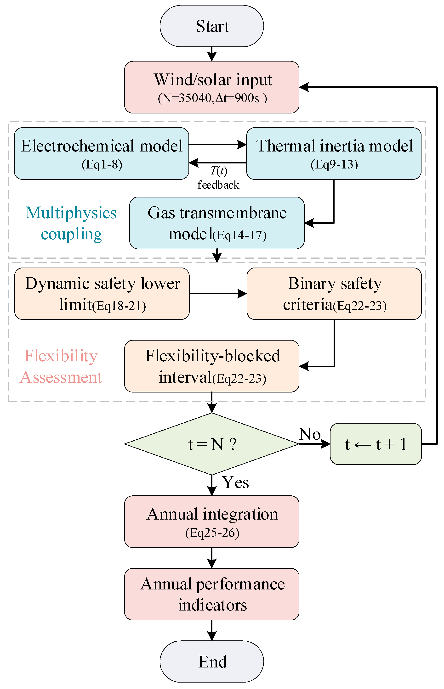 Dynamic Safety Boundary Modeling and Flexibility Assessment of Alkaline ...