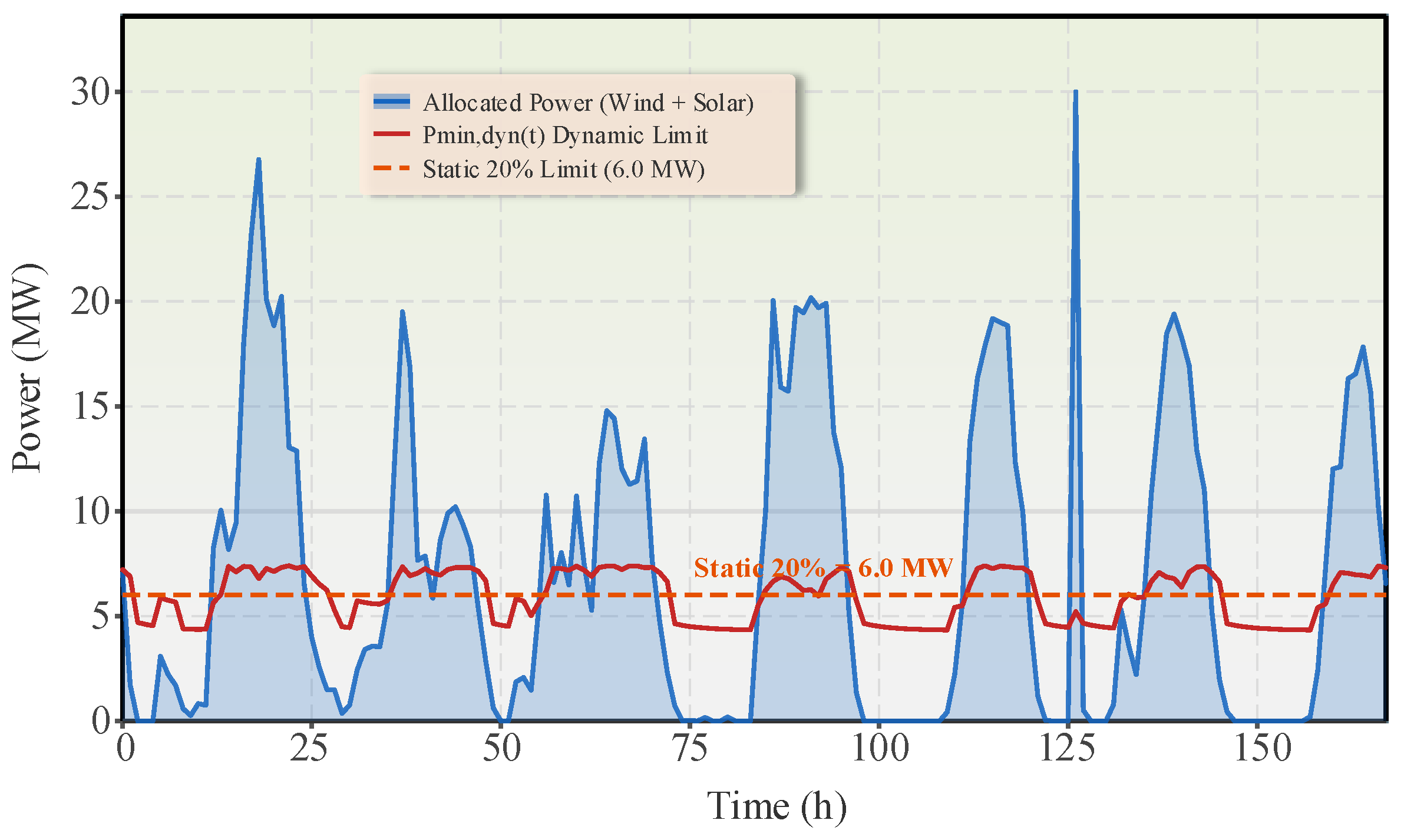 Dynamic Safety Boundary Modeling and Flexibility Assessment of Alkaline ...