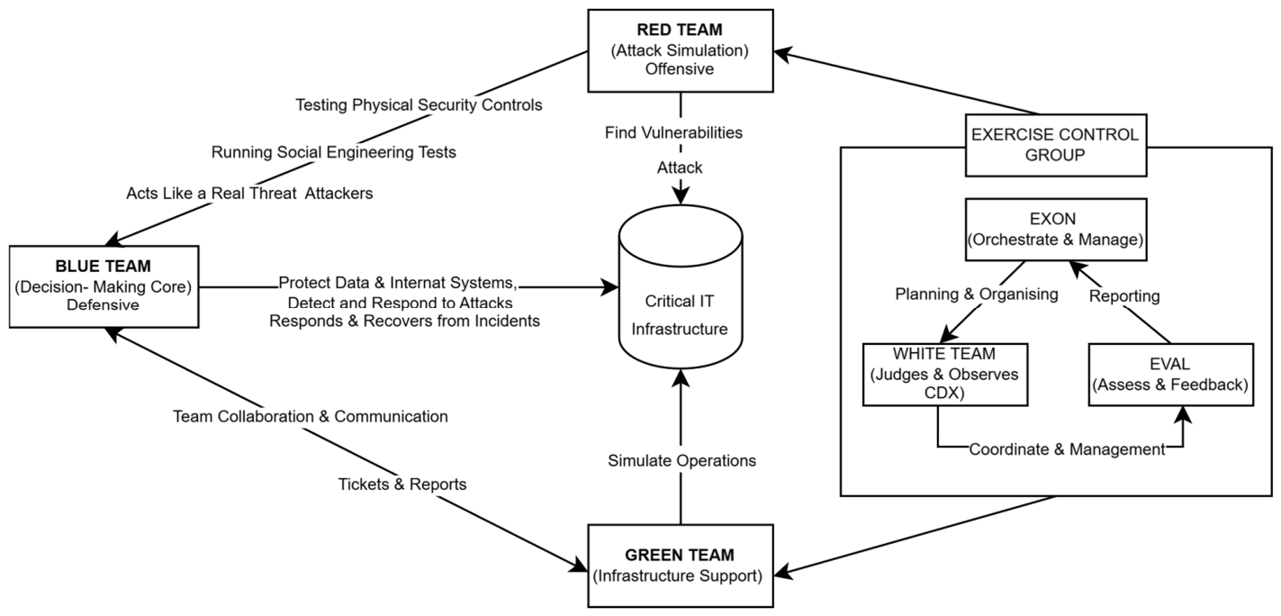 Neuro-Fuzzy Modeling of Decision-Making in Cyber Defense Exercises ...