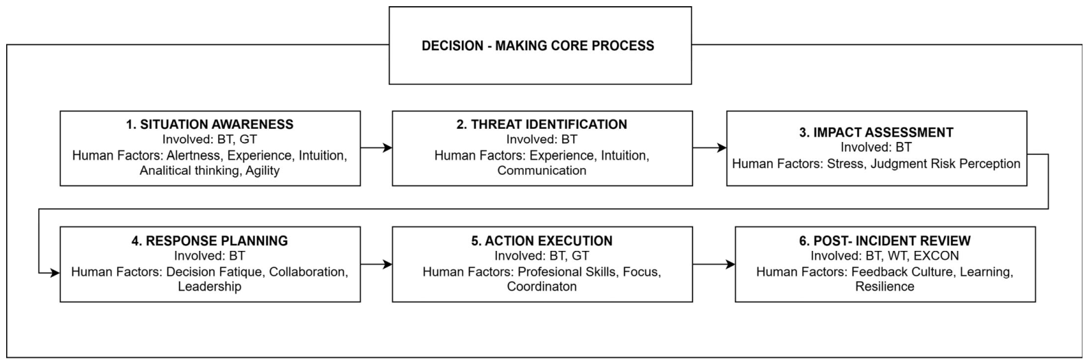 Neuro-Fuzzy Modeling of Decision-Making in Cyber Defense Exercises ...