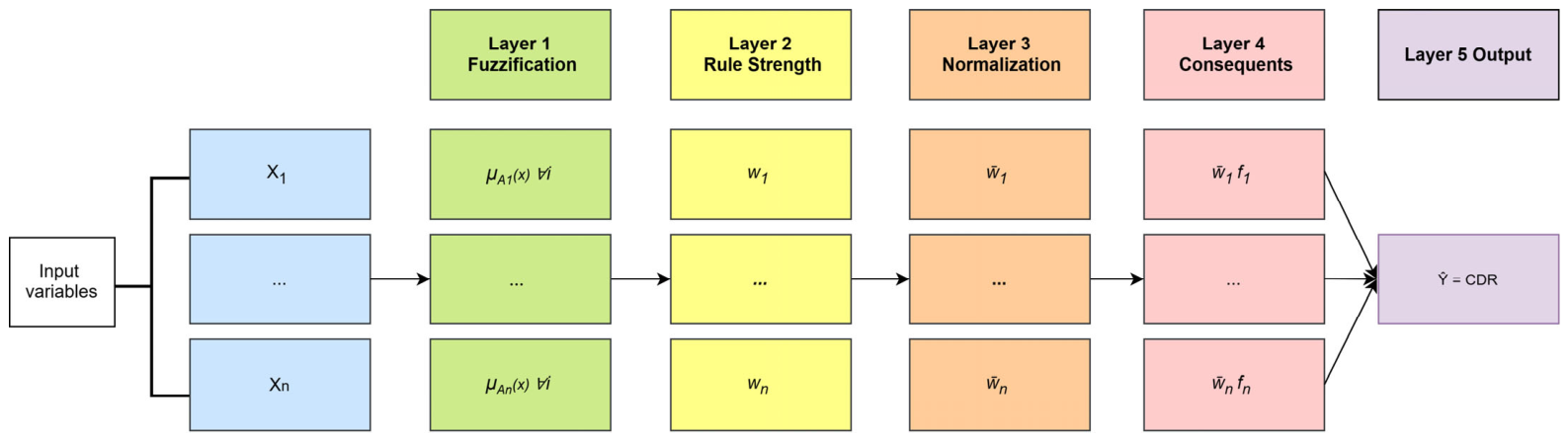 Neuro-Fuzzy Modeling of Decision-Making in Cyber Defense Exercises ...
