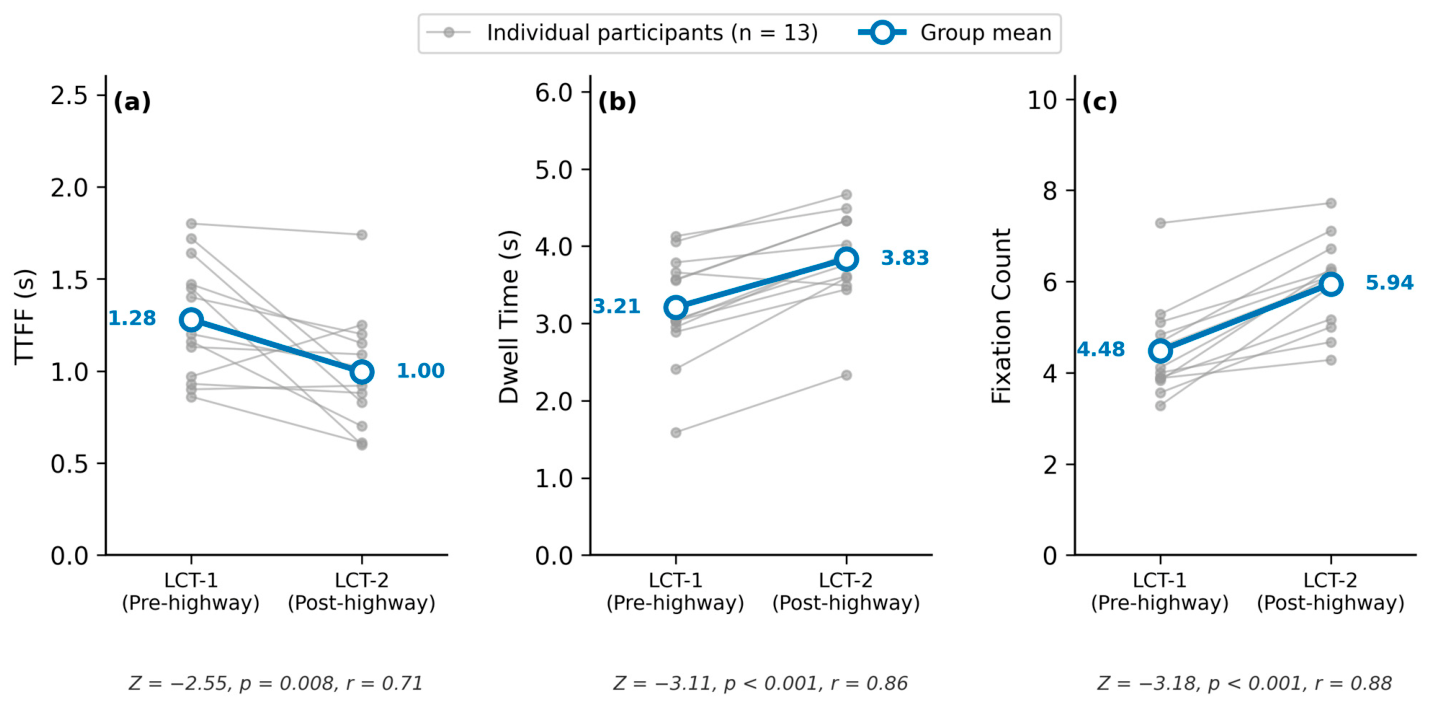 Effects of Prolonged Monotonous Driving on Lane Change Performance ...