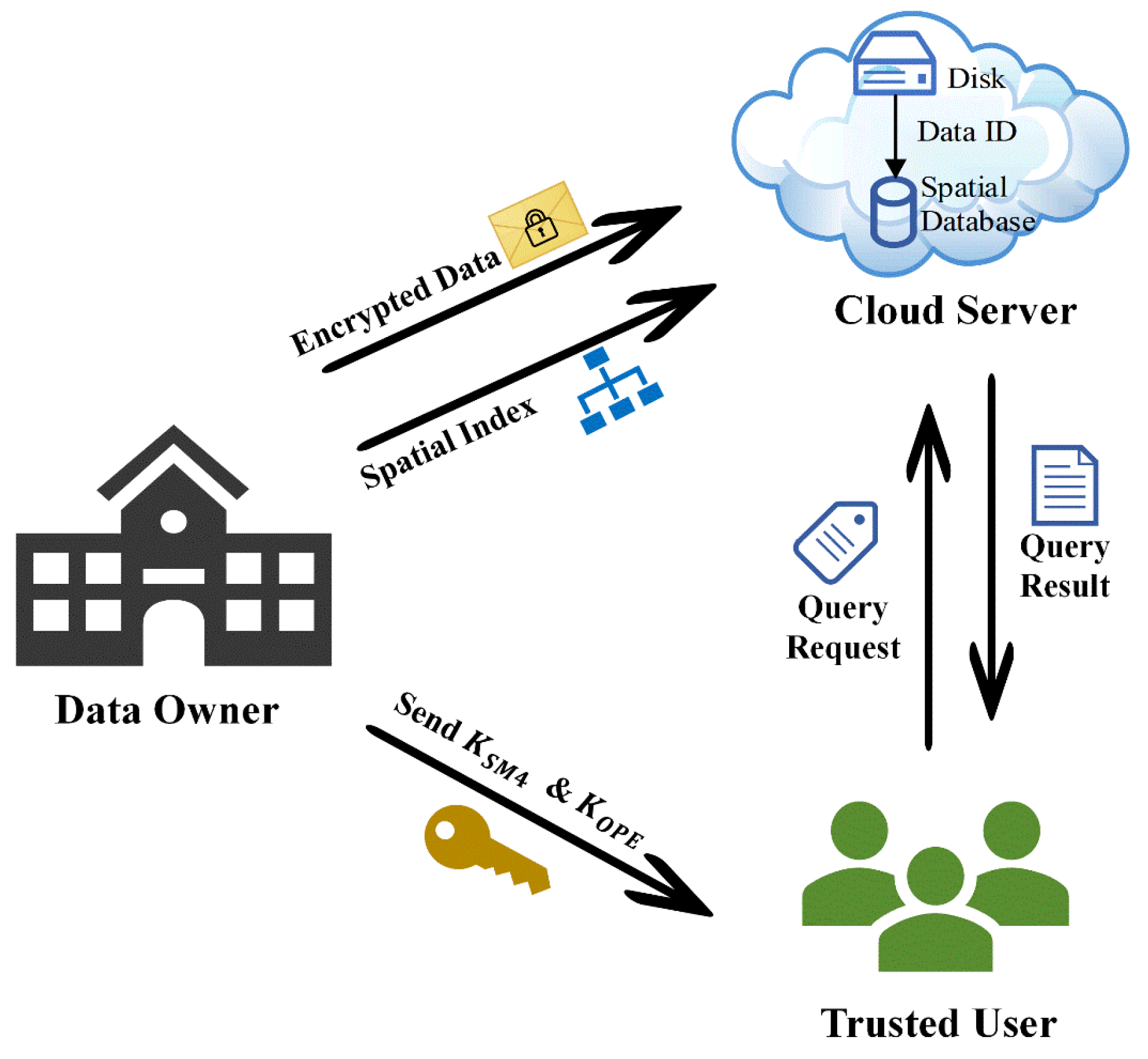 Secure and Efficient Spatial Range Query Scheme over Multi-Type ...