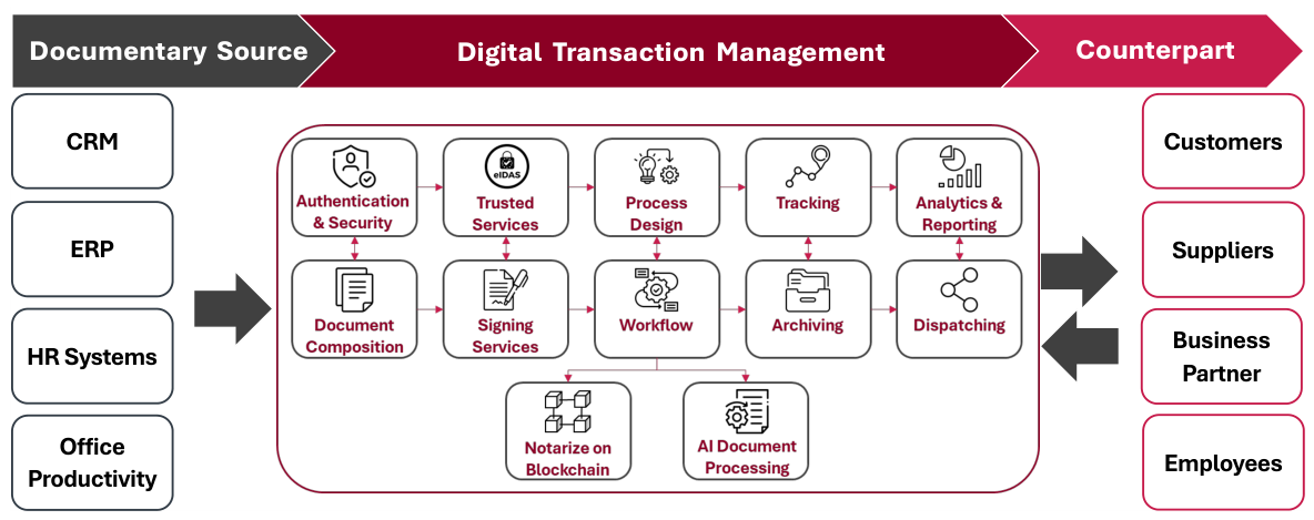 Digitization Transaction Enabling Next-Generation Digital Transaction Management Platforms via ...