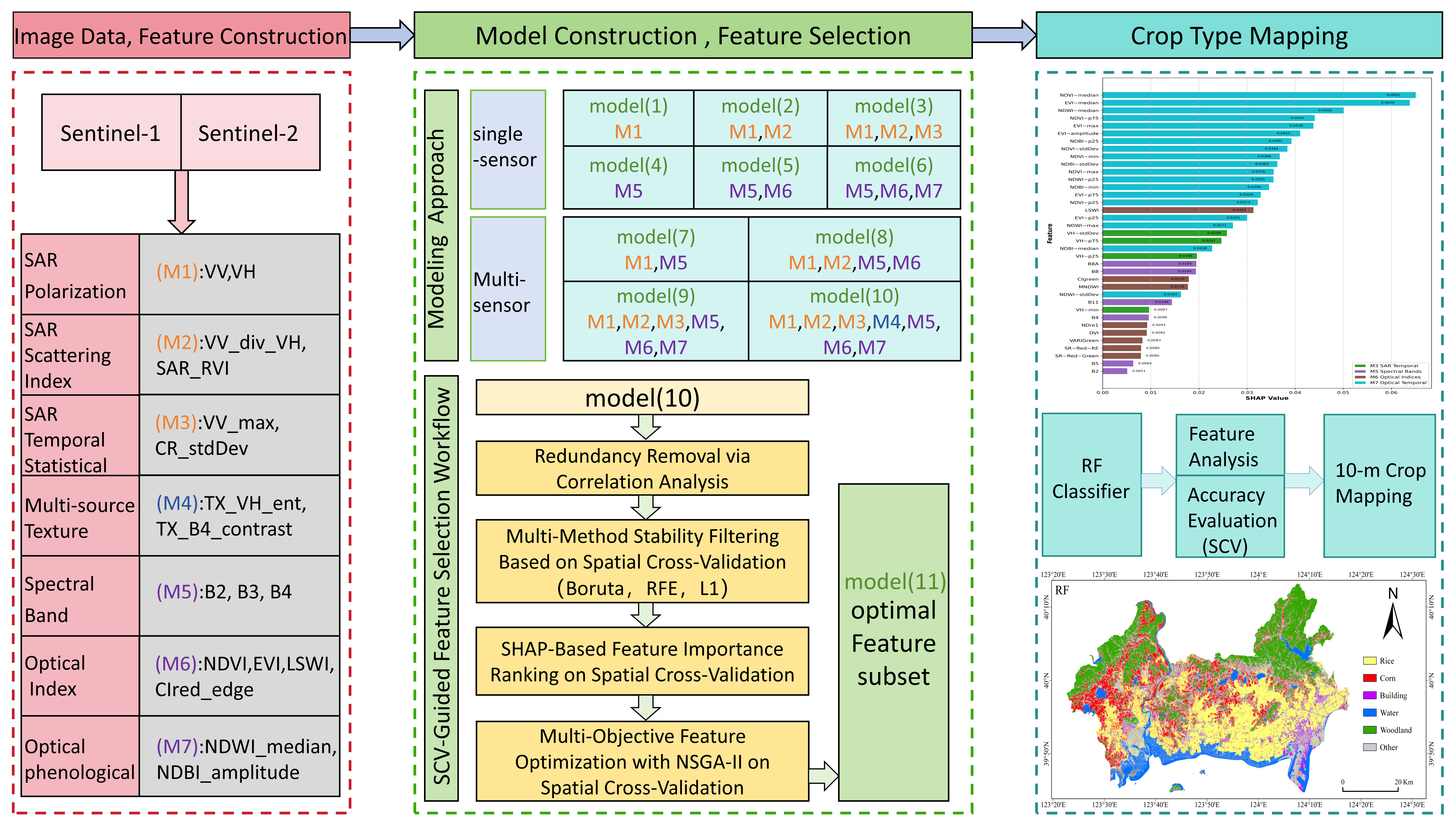 Optimizing Multi-Sensor Sentinel Feature Subsets for Crop Mapping with ...