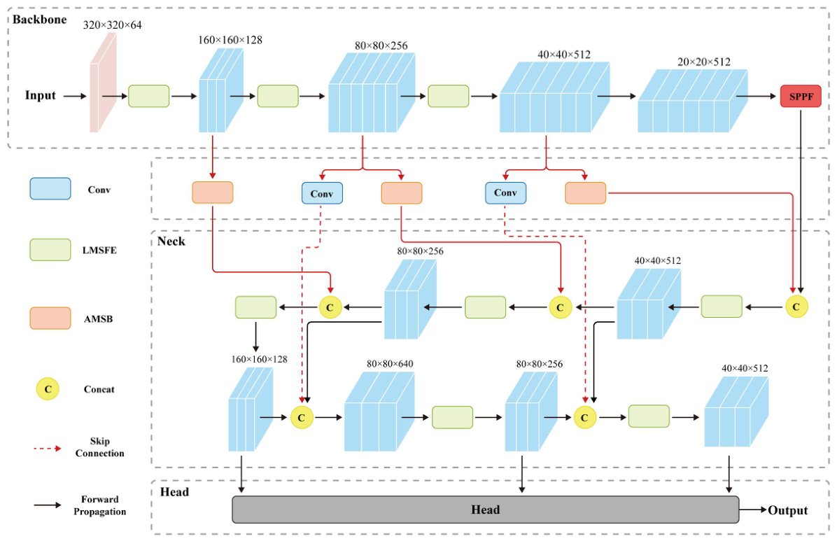 LUIM-YOLO: A Lightweight and Efficient Detection Model for UAV Images